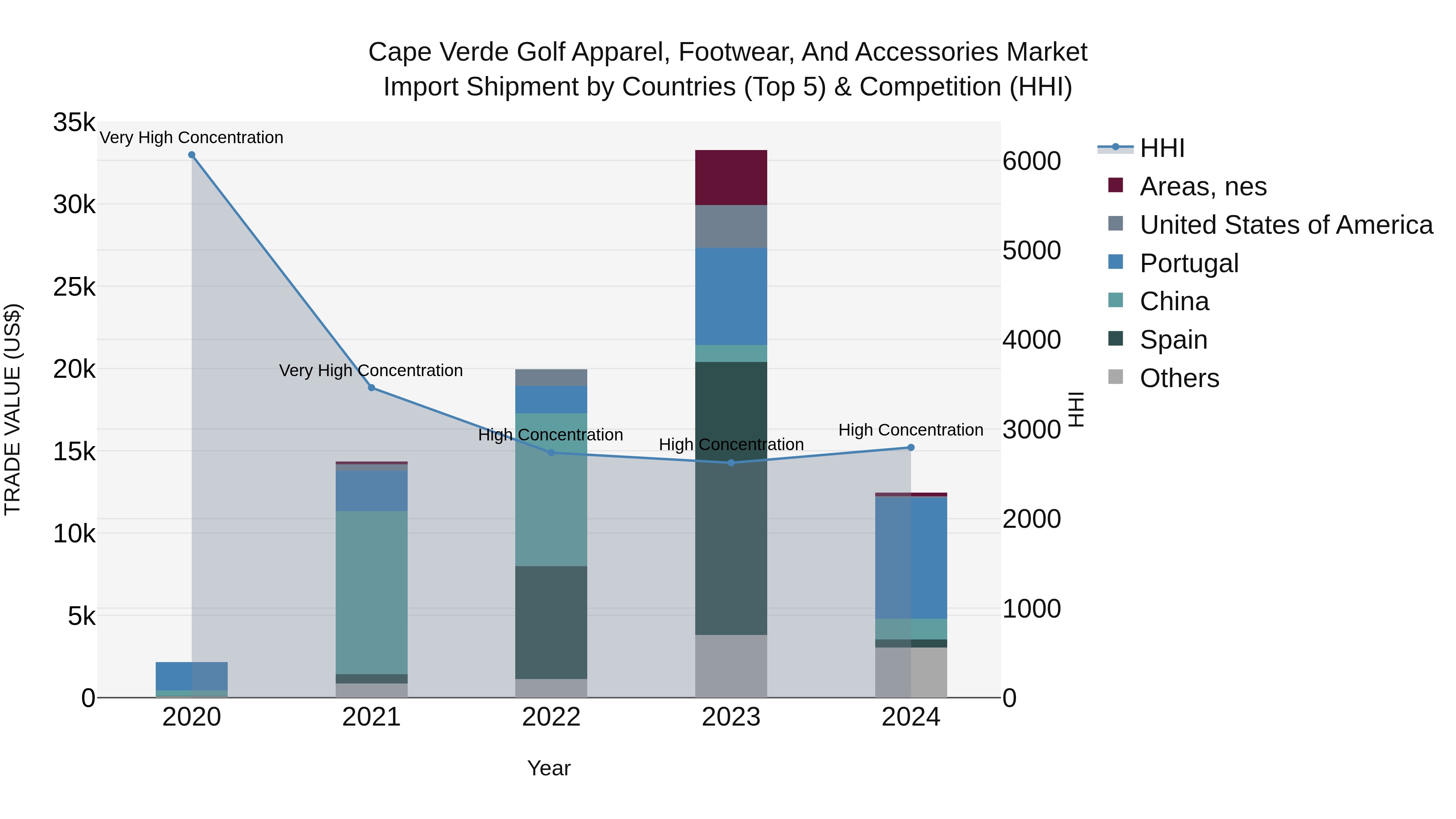 Cape Verde Golf Apparel, Footwear, and Accessories Market: Top 5 Importing Countries and Market Competition (HHI) Analysis