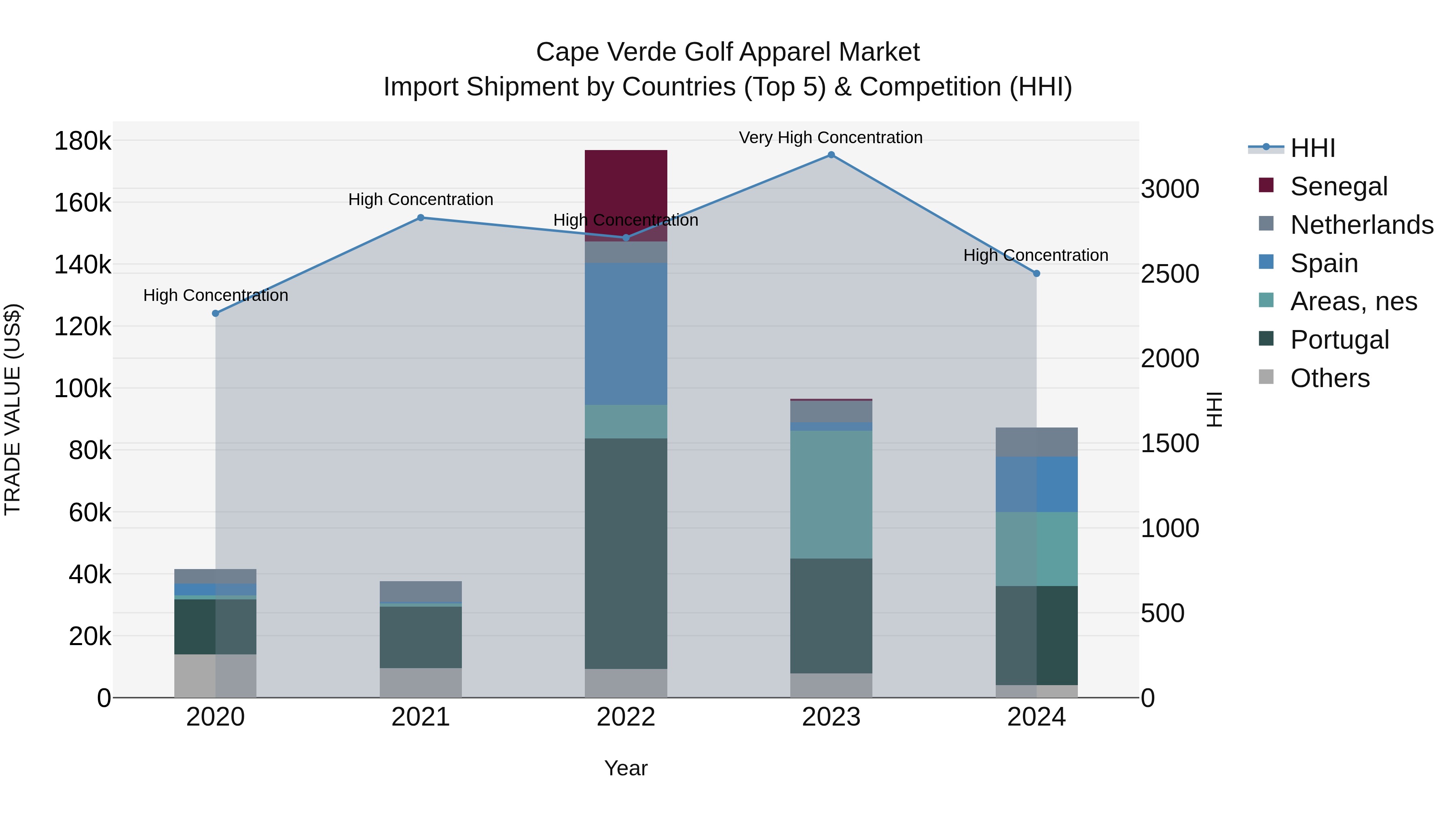 Cape Verde Golf Apparel Market: Top 5 Importing Countries and Market Competition (HHI) Analysis