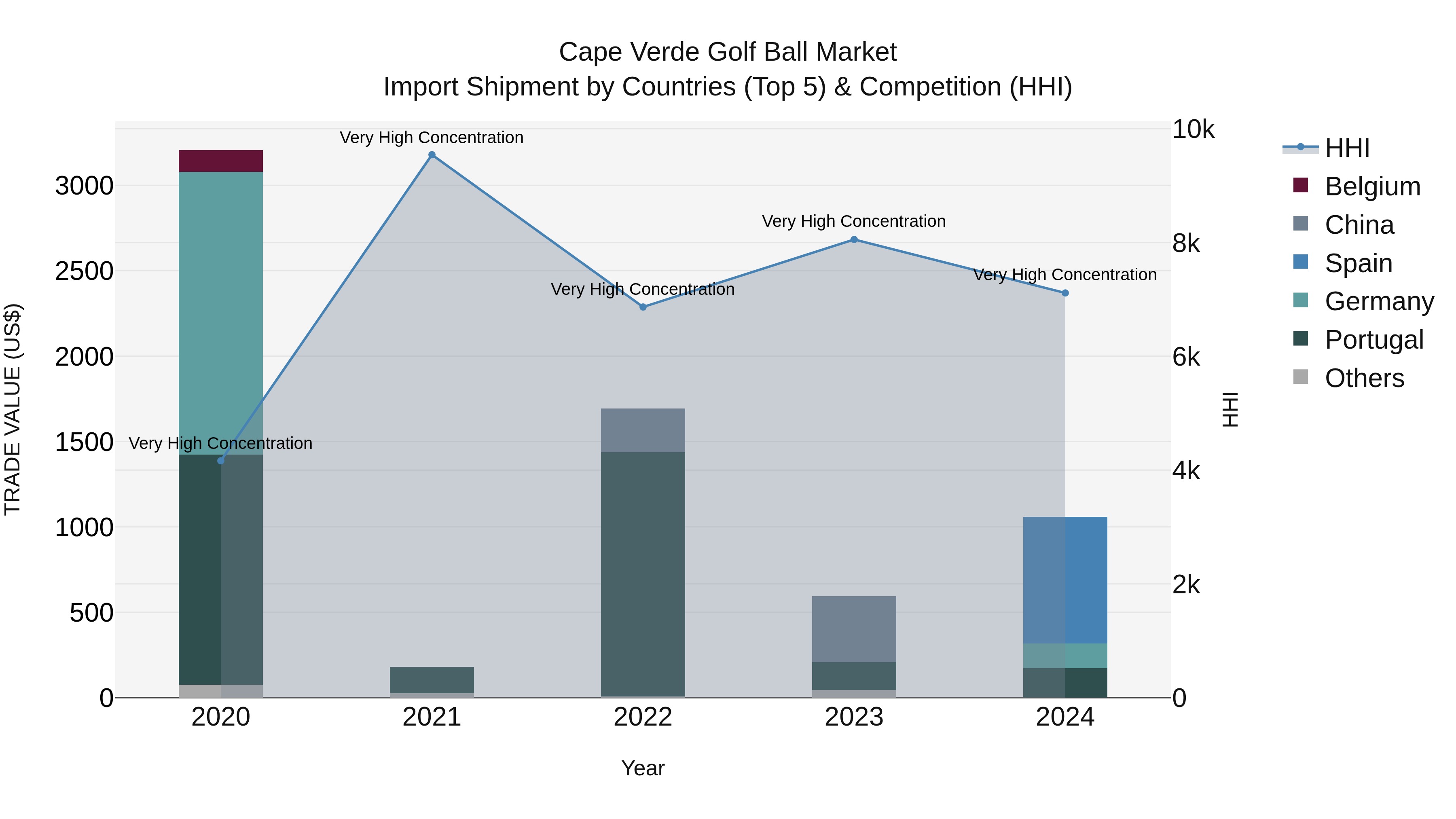 Cape Verde Golf Ball Market: Top 5 Importing Countries and Market Competition (HHI) Analysis