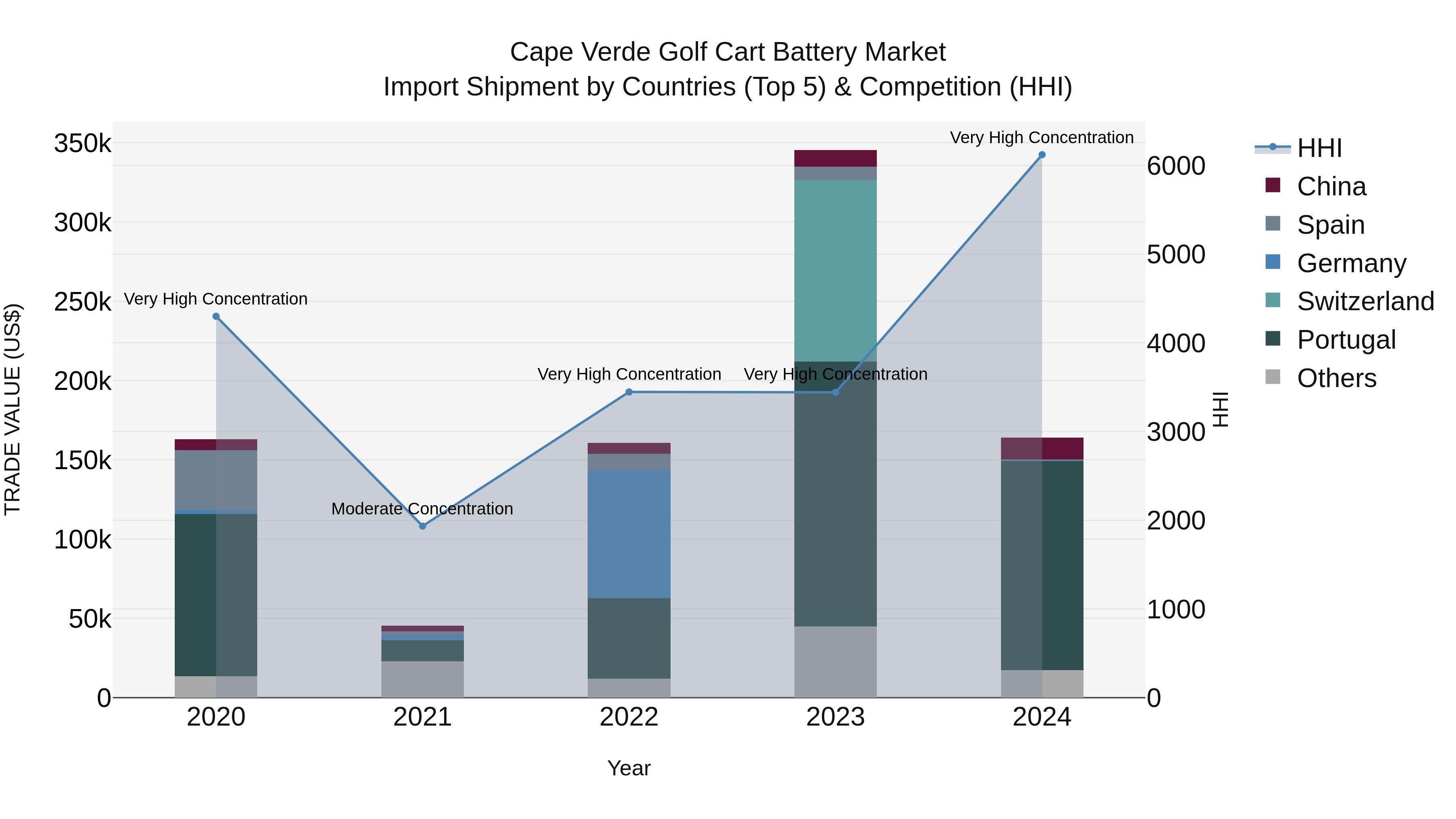 Cape Verde Golf Cart Battery Market: Top 5 Importing Countries and Market Competition (HHI) Analysis