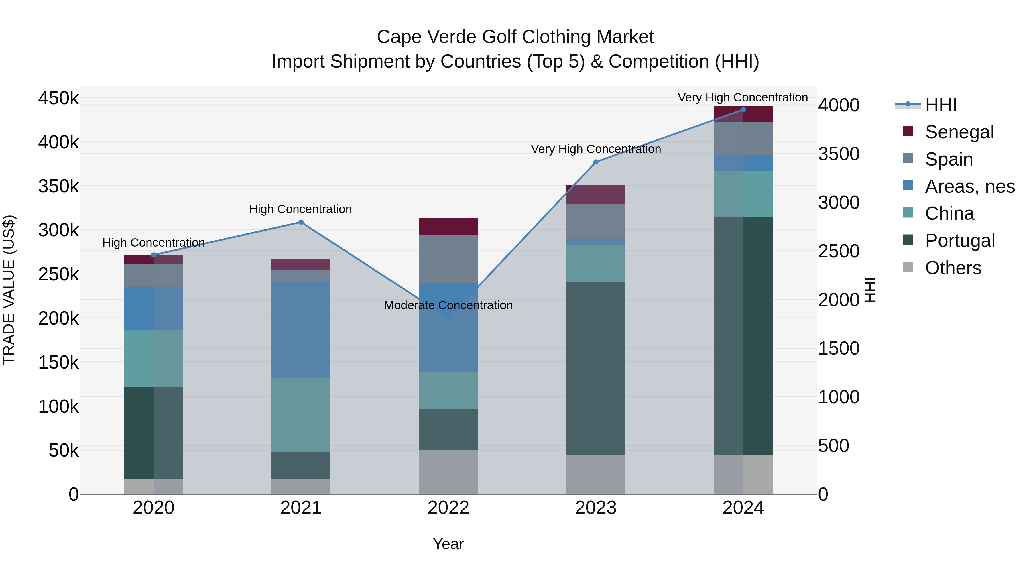 Cape Verde Golf Clothing Market: Top 5 Importing Countries and Market Competition (HHI) Analysis