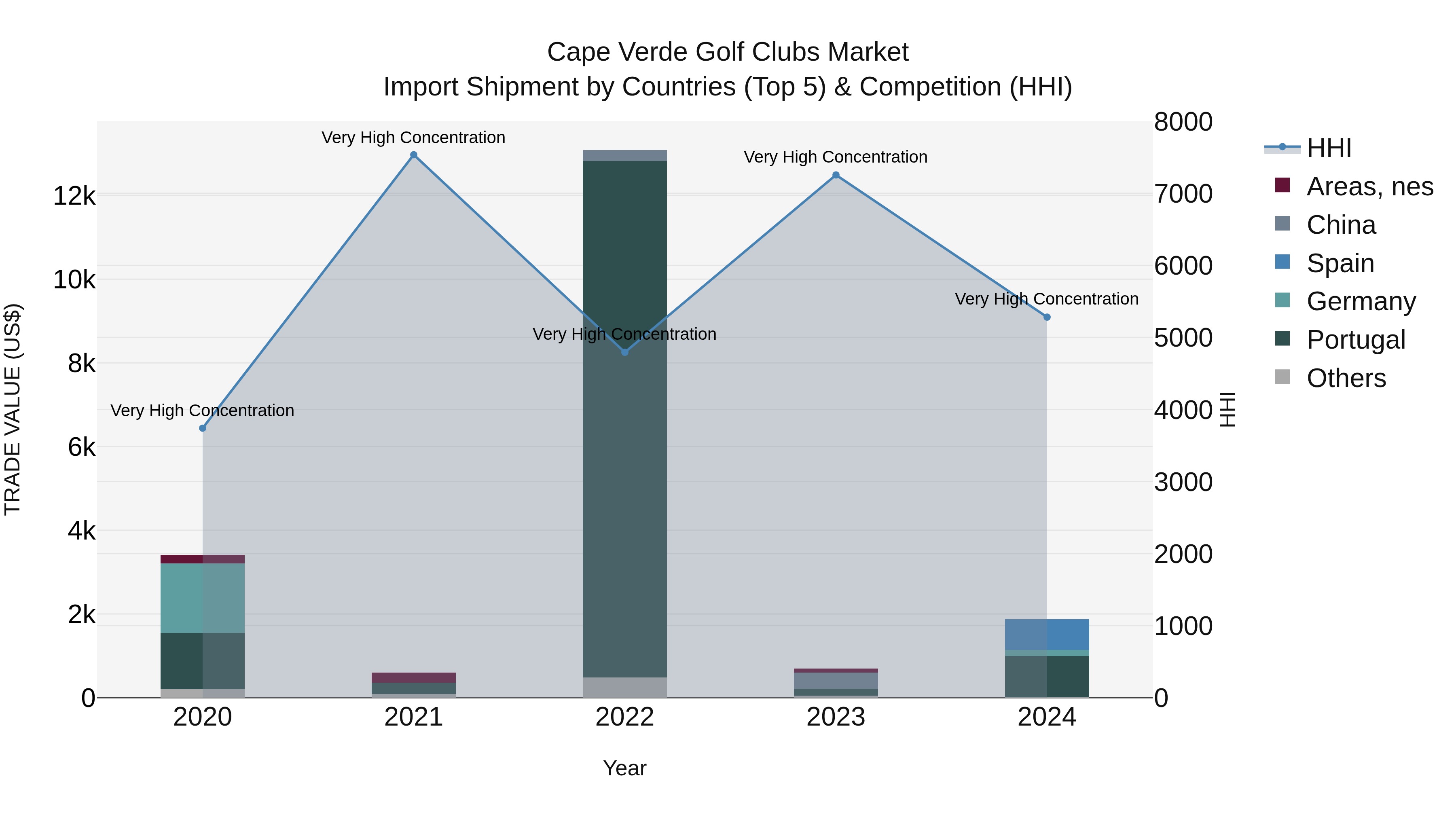 Cape Verde Golf Clubs Market: Top 5 Importing Countries and Market Competition (HHI) Analysis