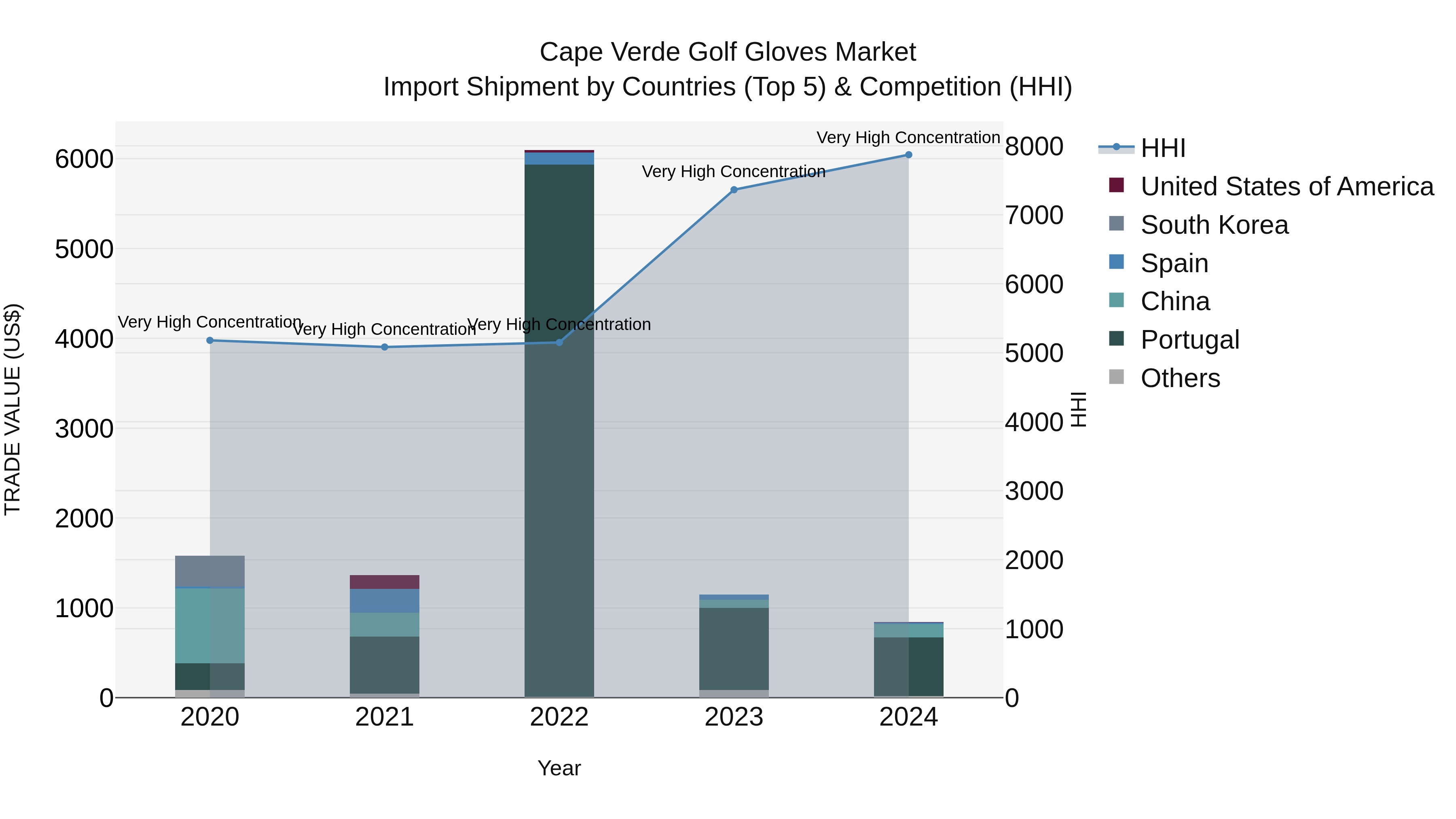 Cape Verde Golf Gloves Market: Top 5 Importing Countries and Market Competition (HHI) Analysis