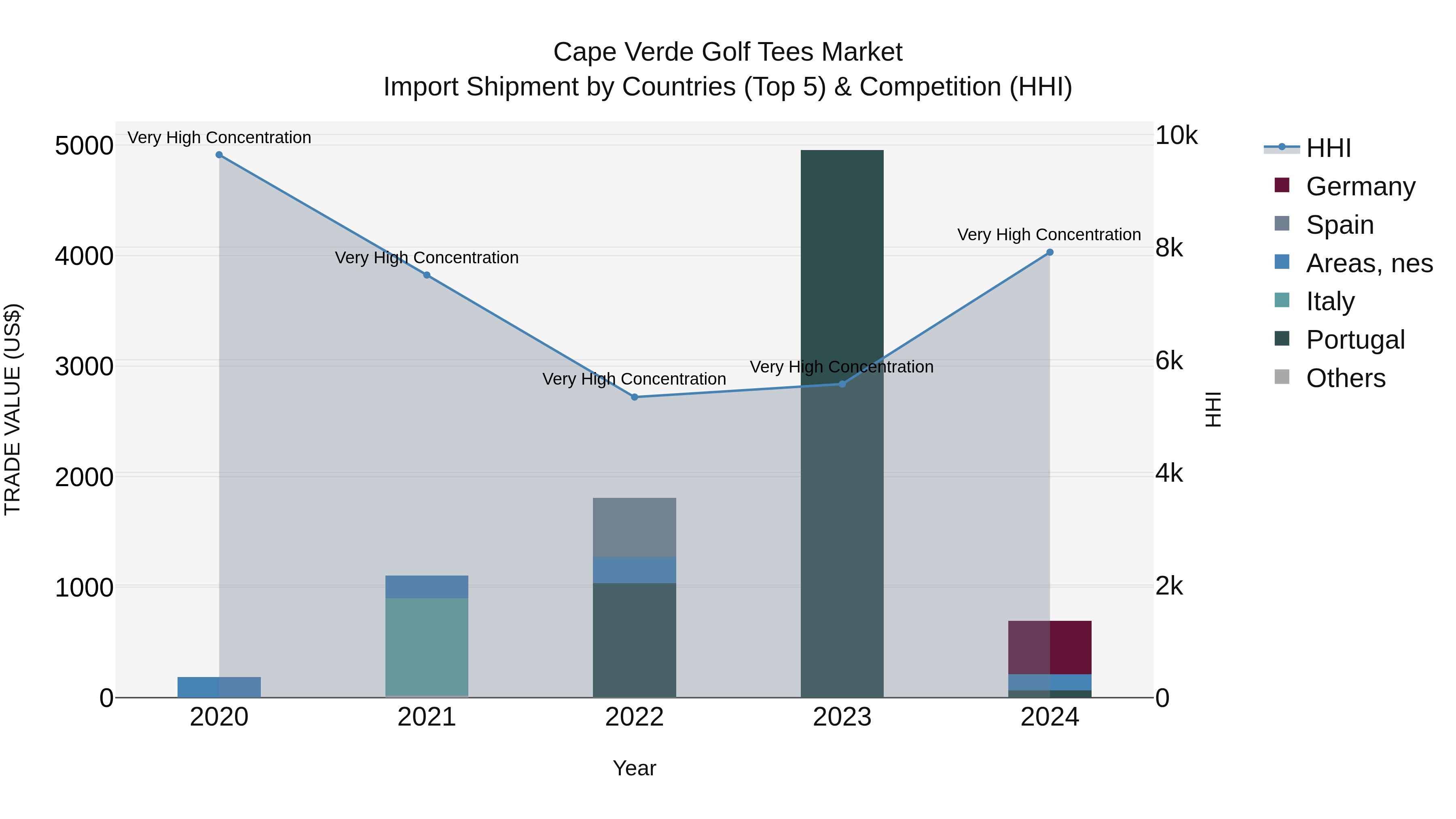 Cape Verde Golf Tees Market: Top 5 Importing Countries and Market Competition (HHI) Analysis
