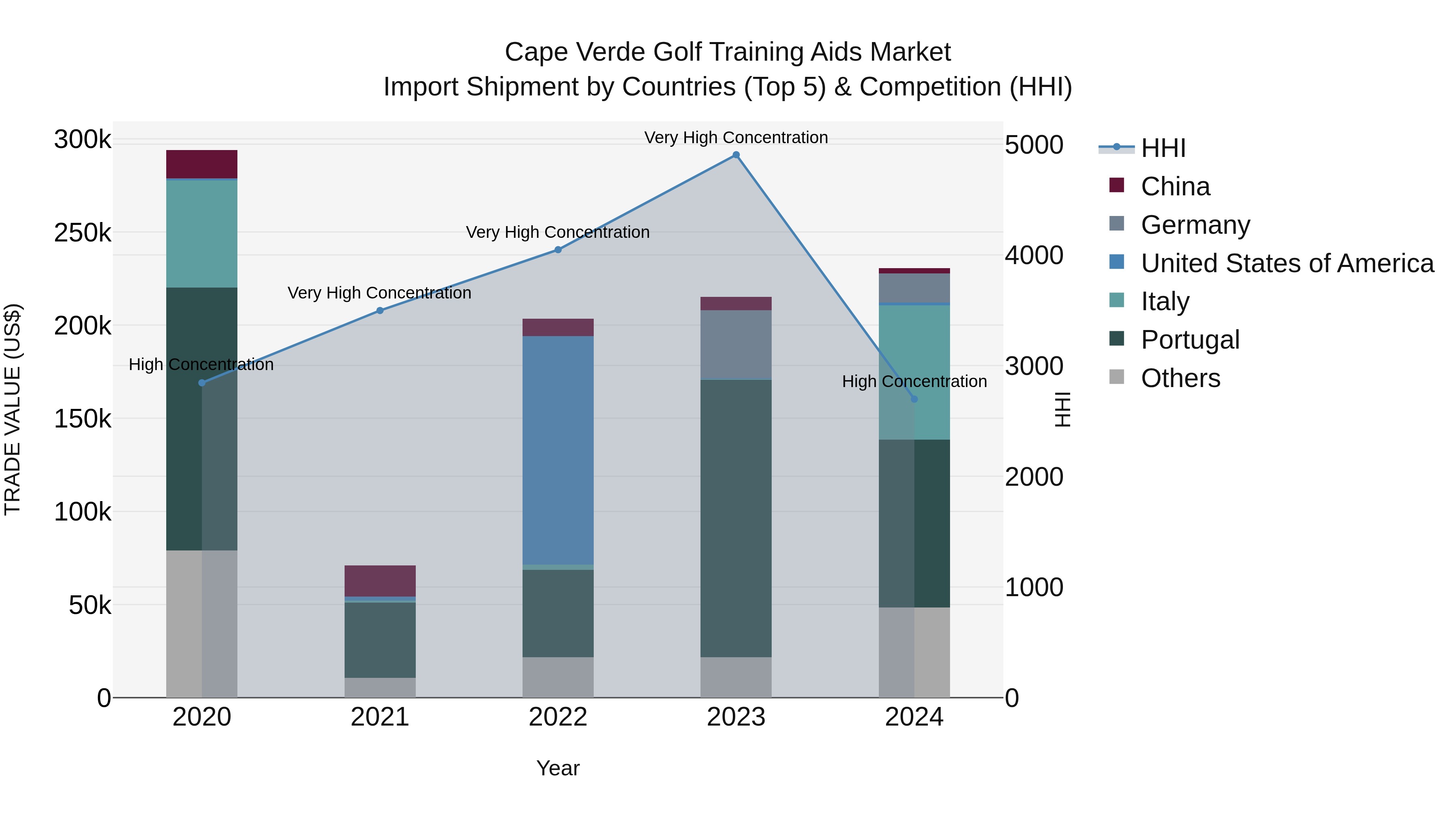 Cape Verde Golf Training Aids Market: Top 5 Importing Countries and Market Competition (HHI) Analysis