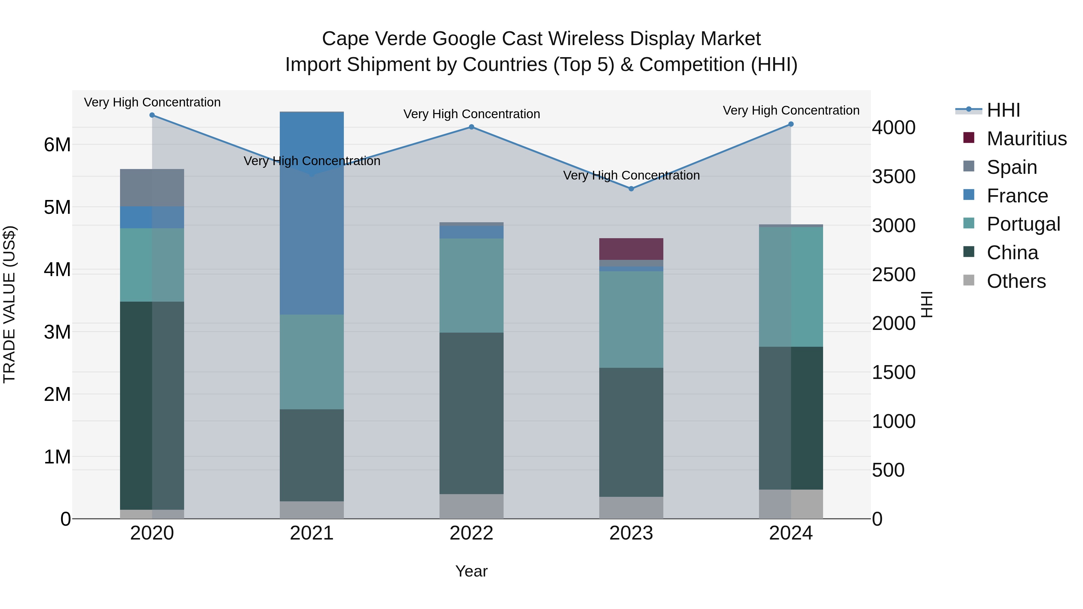 Cape Verde Google Cast Wireless Display Market: Top 5 Importing Countries and Market Competition (HHI) Analysis