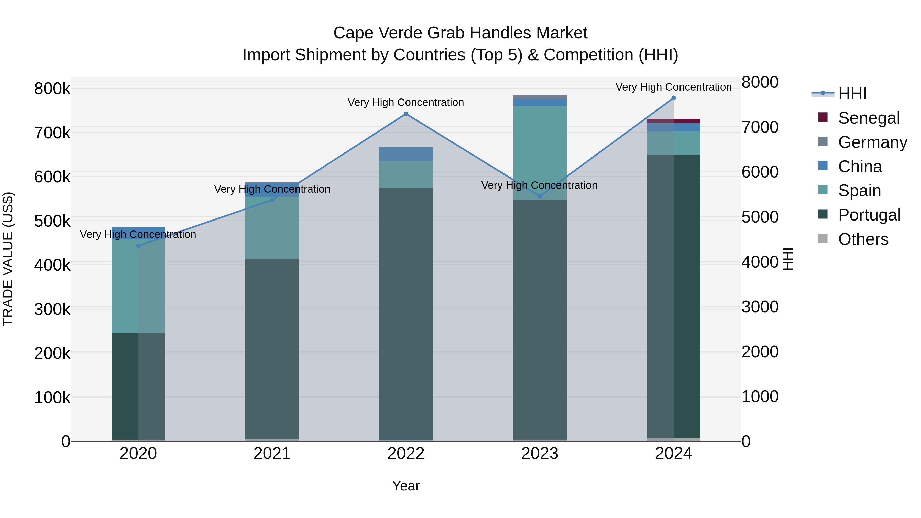 Cape Verde Grab Handles Market: Top 5 Importing Countries and Market Competition (HHI) Analysis