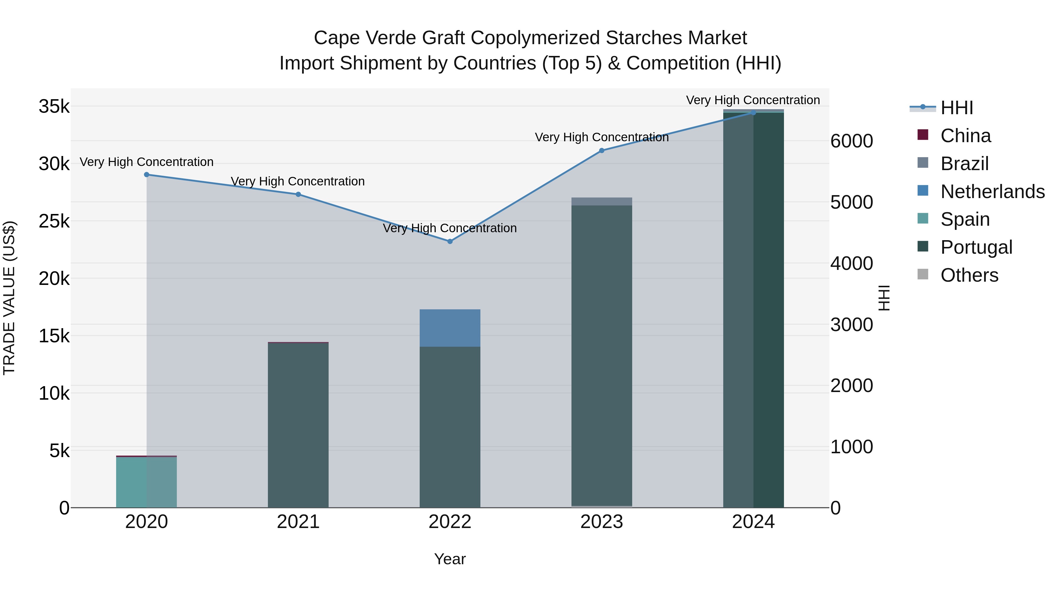 Cape Verde Graft Copolymerized Starches Market: Top 5 Importing Countries and Market Competition (HHI) Analysis