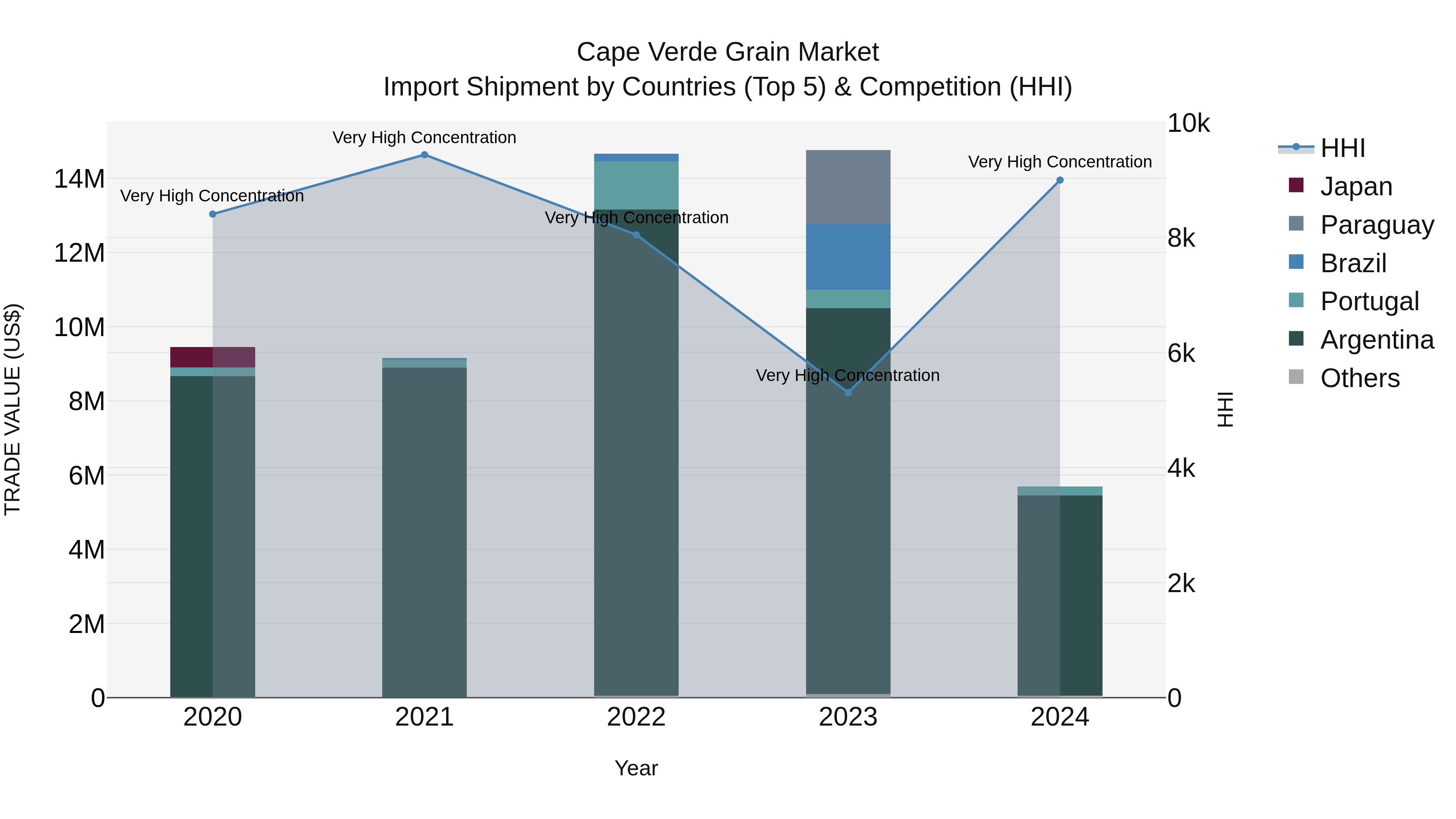Cape Verde Grain Market: Top 5 Importing Countries and Market Competition (HHI) Analysis
