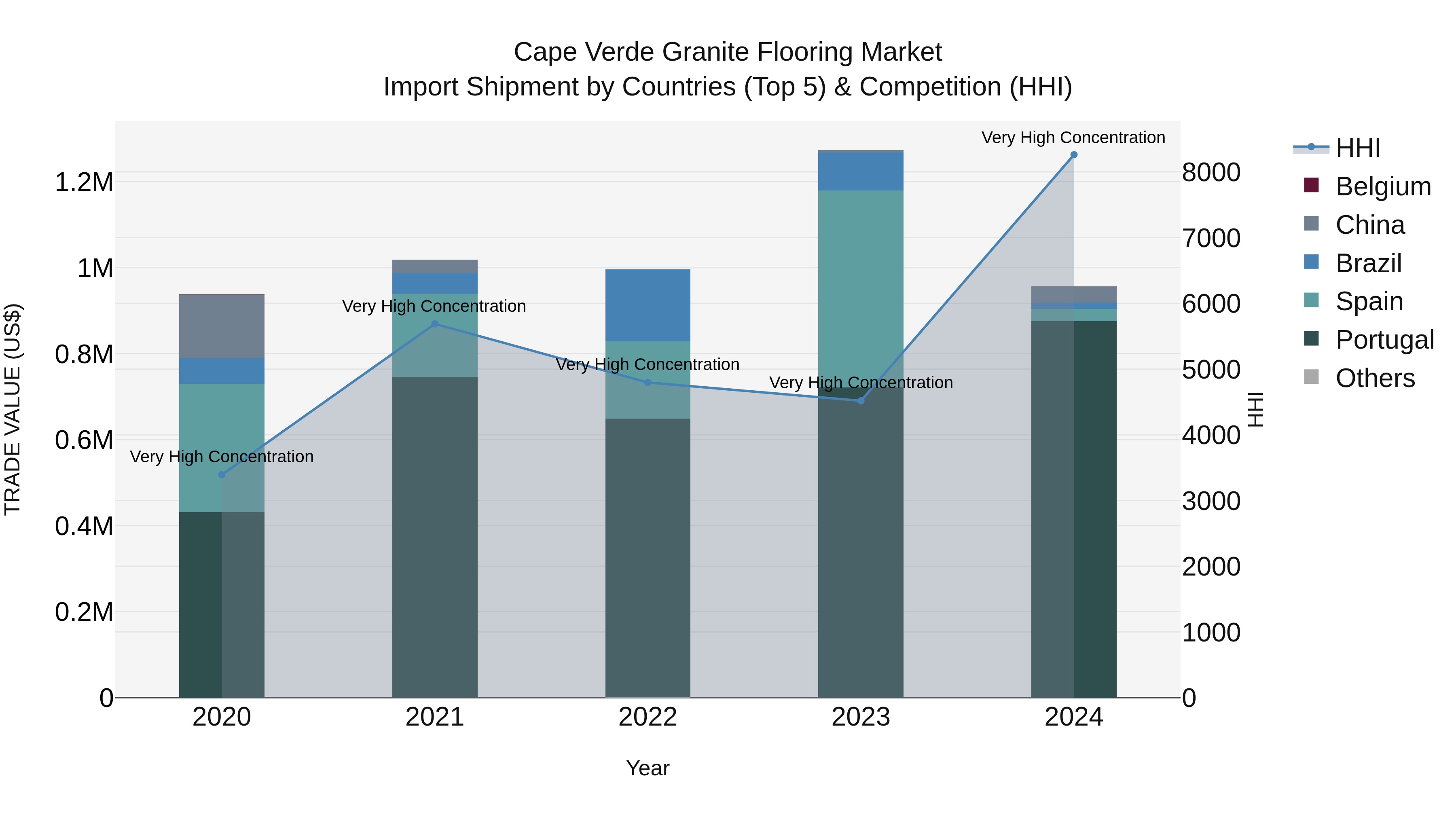 Cape Verde Granite Flooring Market: Top 5 Importing Countries and Market Competition (HHI) Analysis