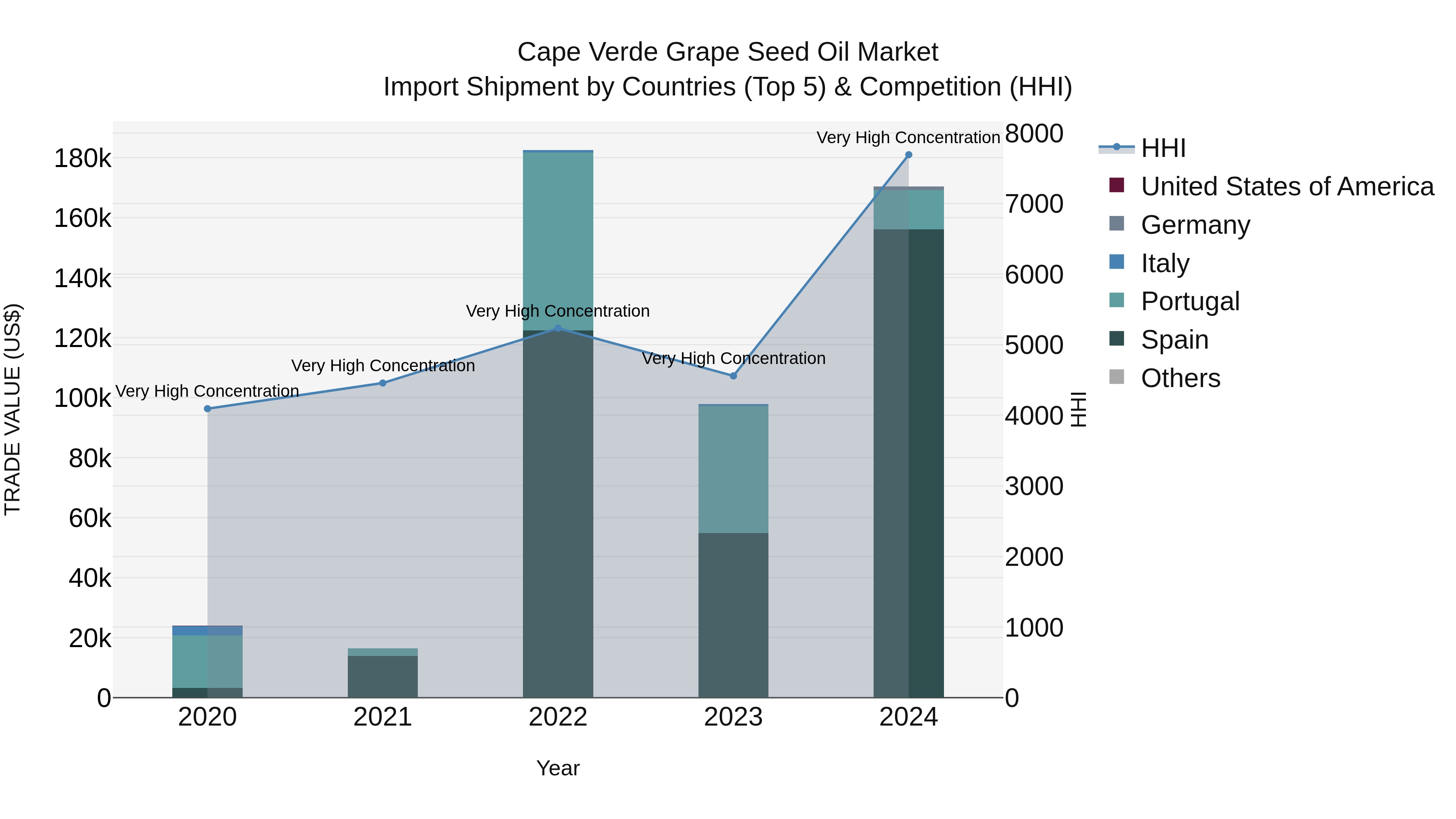 Cape Verde Grape Seed Oil Market: Top 5 Importing Countries and Market Competition (HHI) Analysis