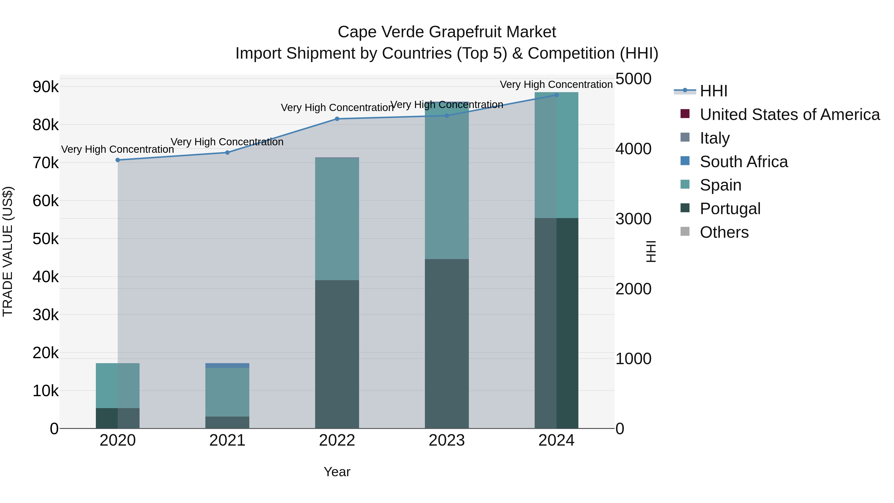 Cape Verde Grapefruit Market: Top 5 Importing Countries and Market Competition (HHI) Analysis