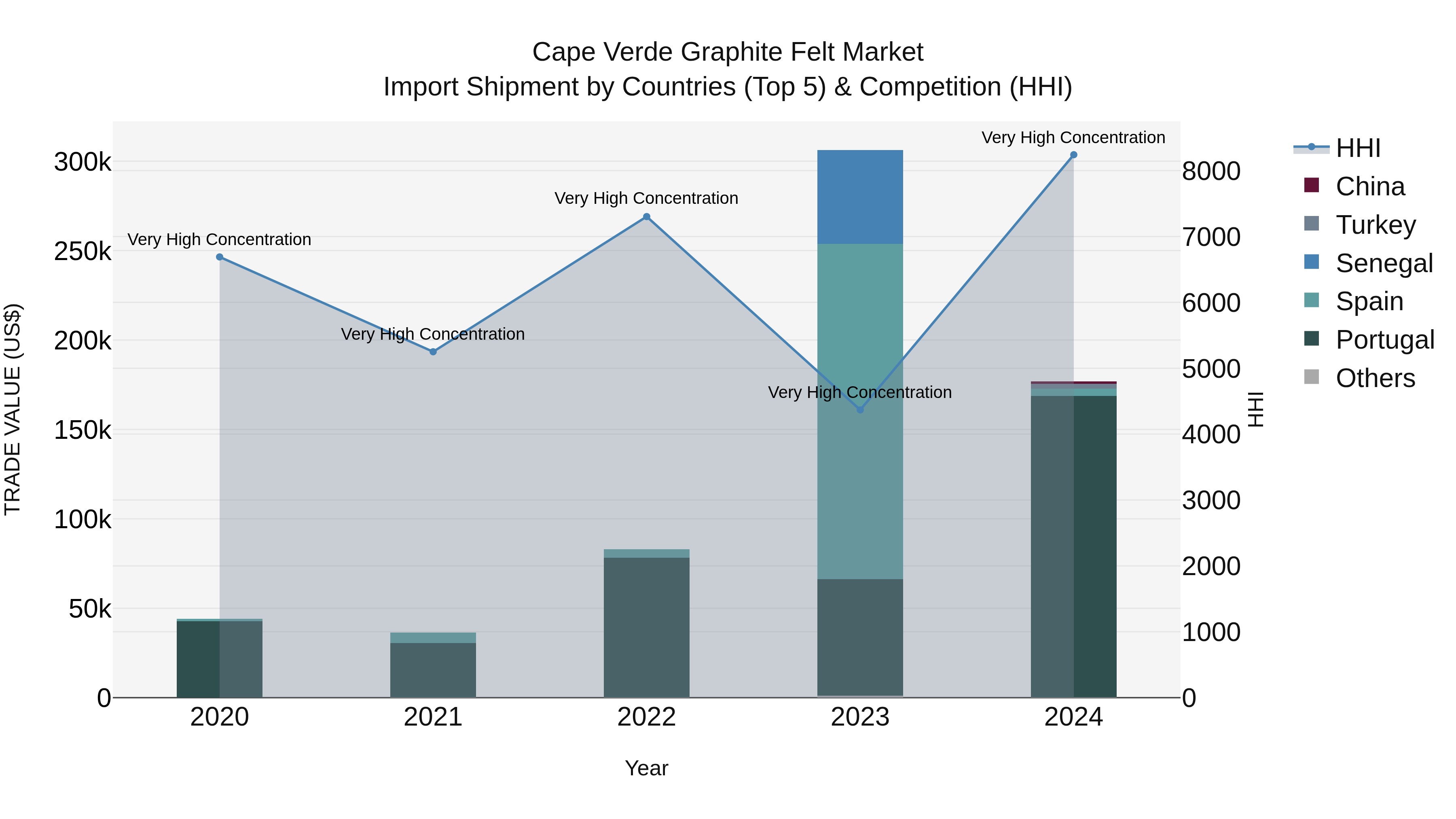 Cape Verde Graphite Felt Market: Top 5 Importing Countries and Market Competition (HHI) Analysis