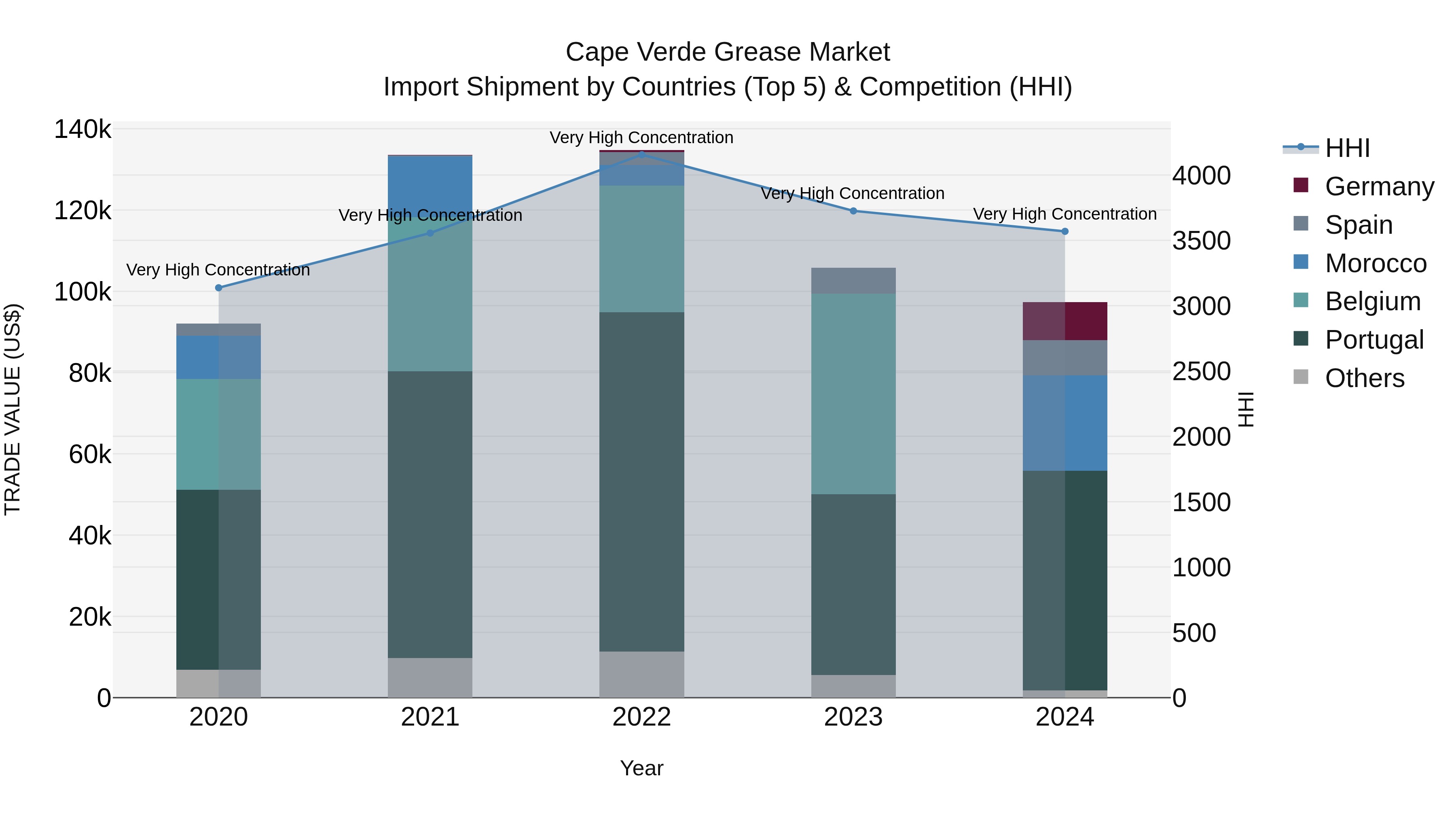 Cape Verde Grease Market: Top 5 Importing Countries and Market Competition (HHI) Analysis