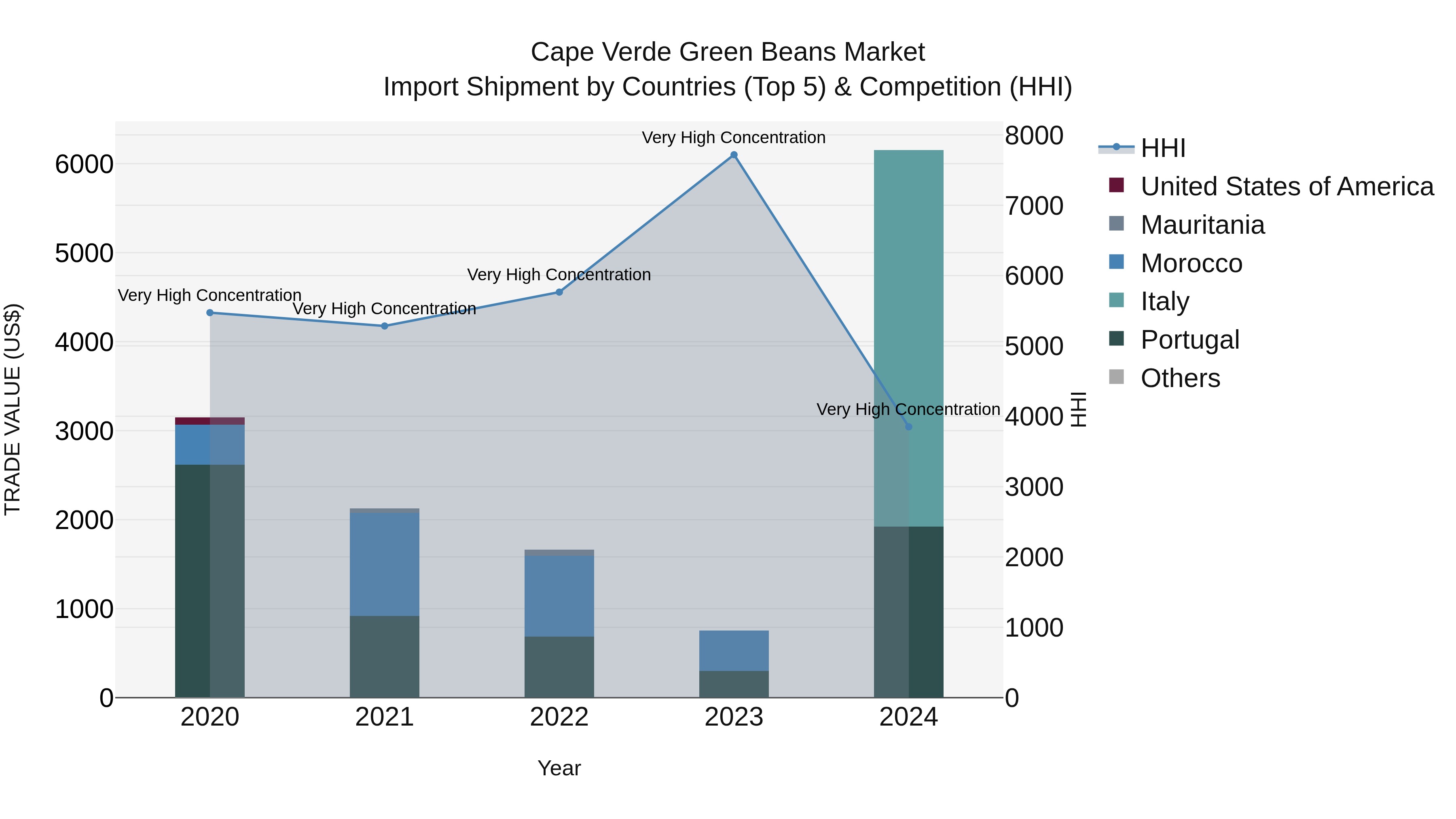 Cape Verde Green Beans Market: Top 5 Importing Countries and Market Competition (HHI) Analysis
