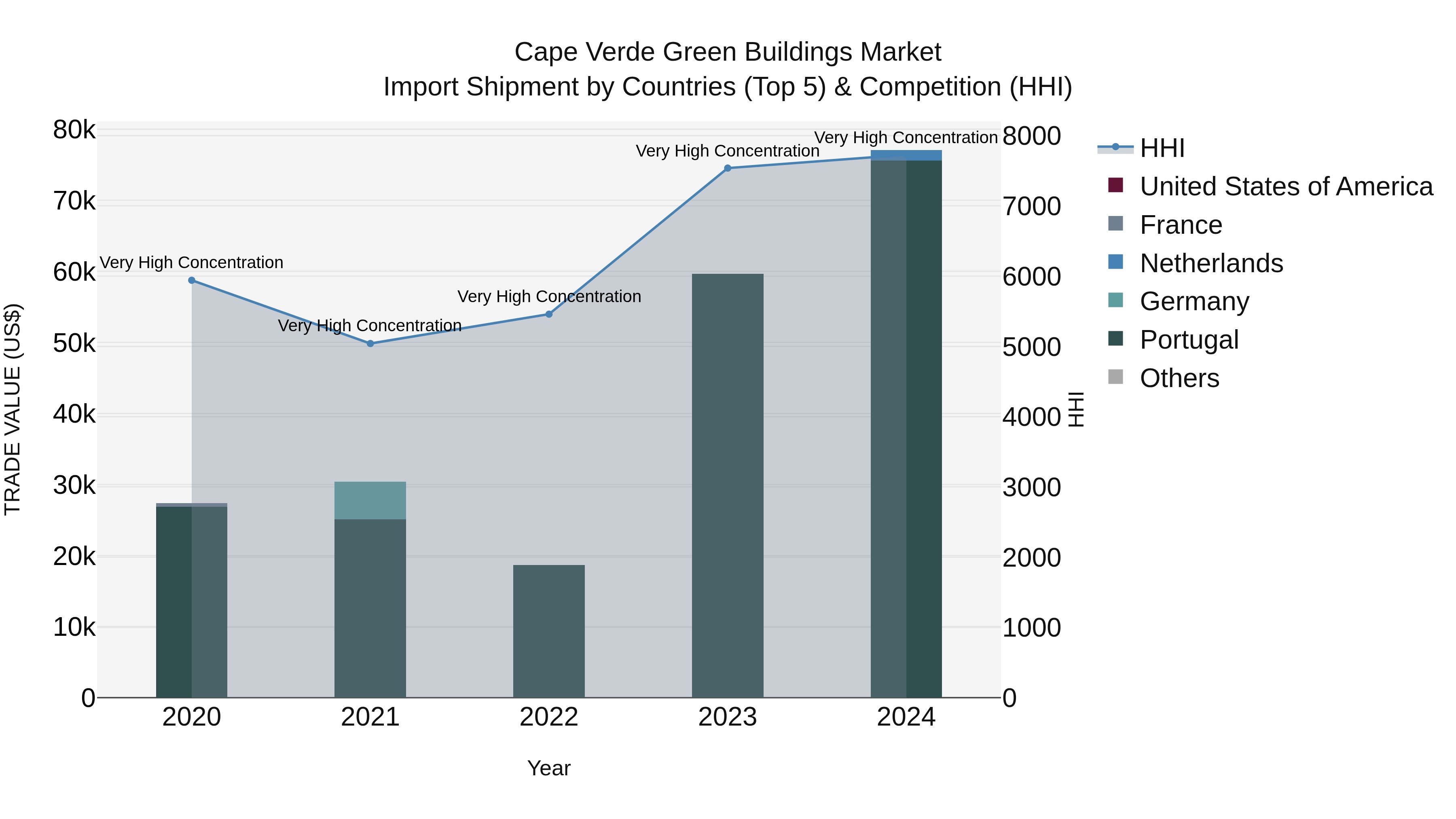 Cape Verde Green Buildings Market: Top 5 Importing Countries and Market Competition (HHI) Analysis