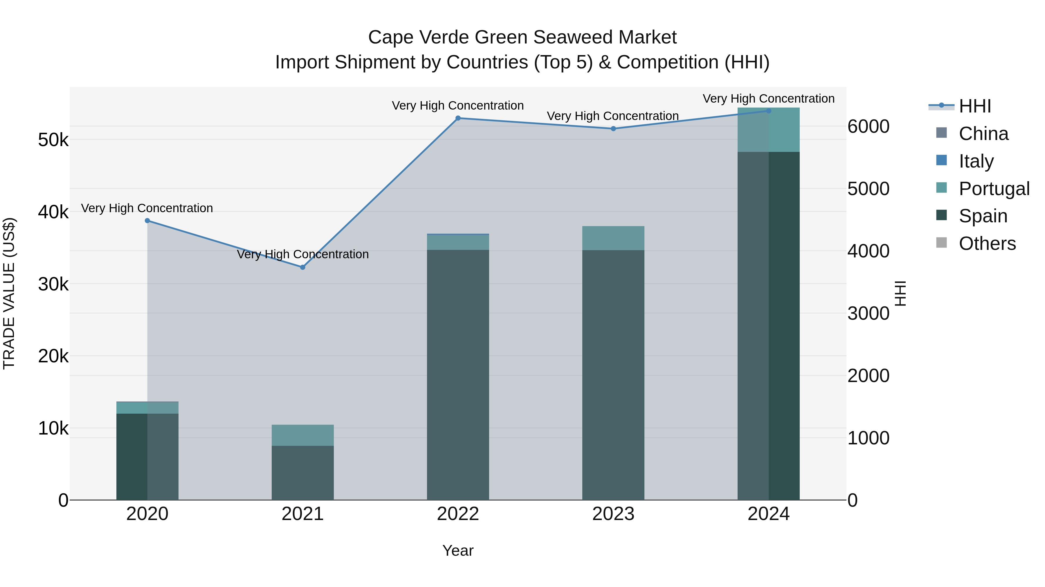 Cape Verde Green Seaweed Market: Top 5 Importing Countries and Market Competition (HHI) Analysis