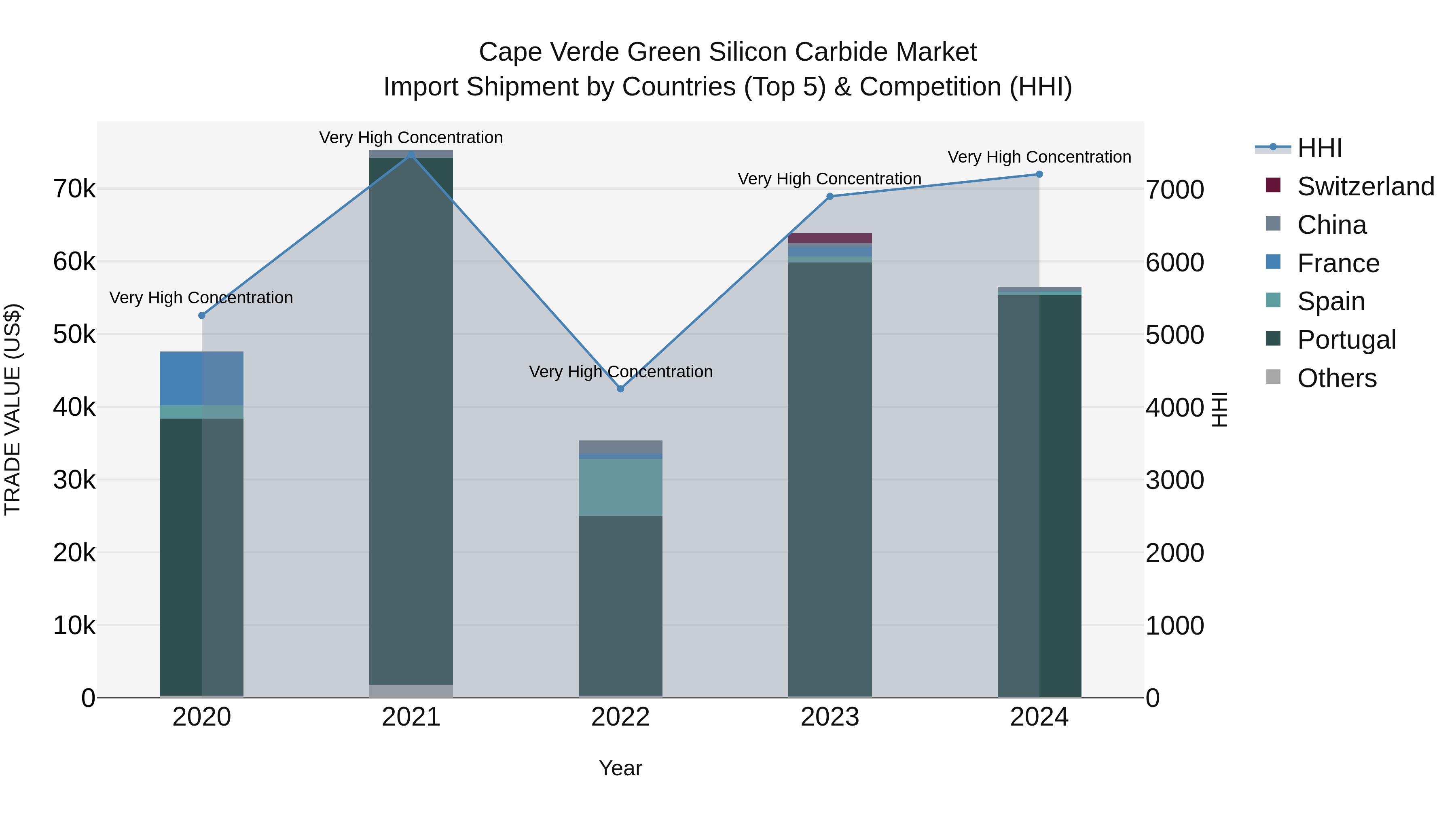 Cape Verde Green Silicon Carbide Market: Top 5 Importing Countries and Market Competition (HHI) Analysis