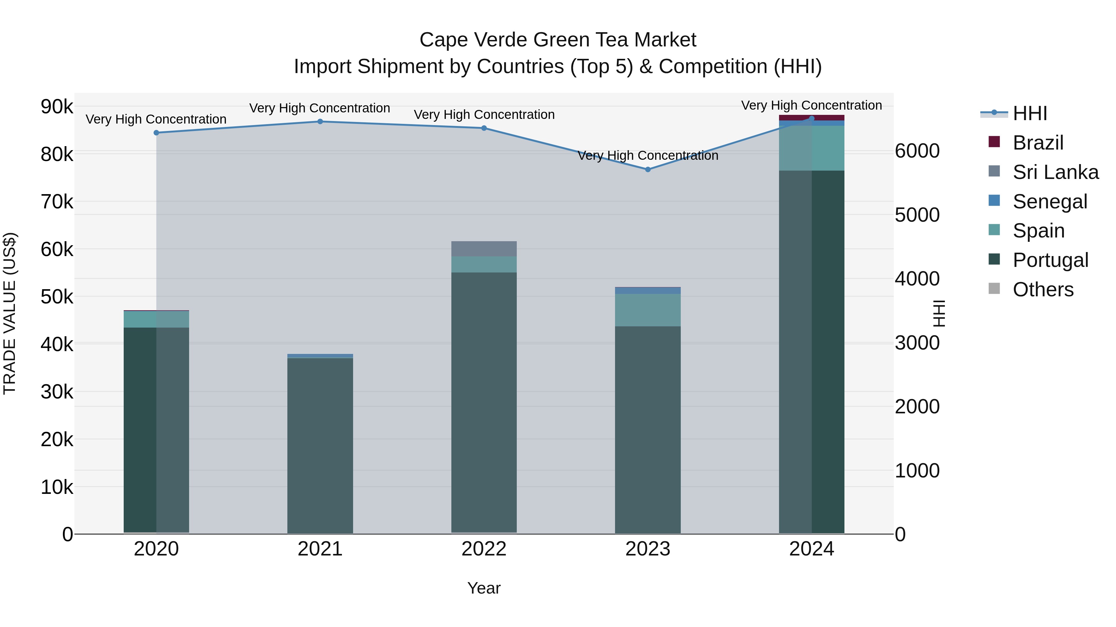 Cape Verde Green Tea Market: Top 5 Importing Countries and Market Competition (HHI) Analysis