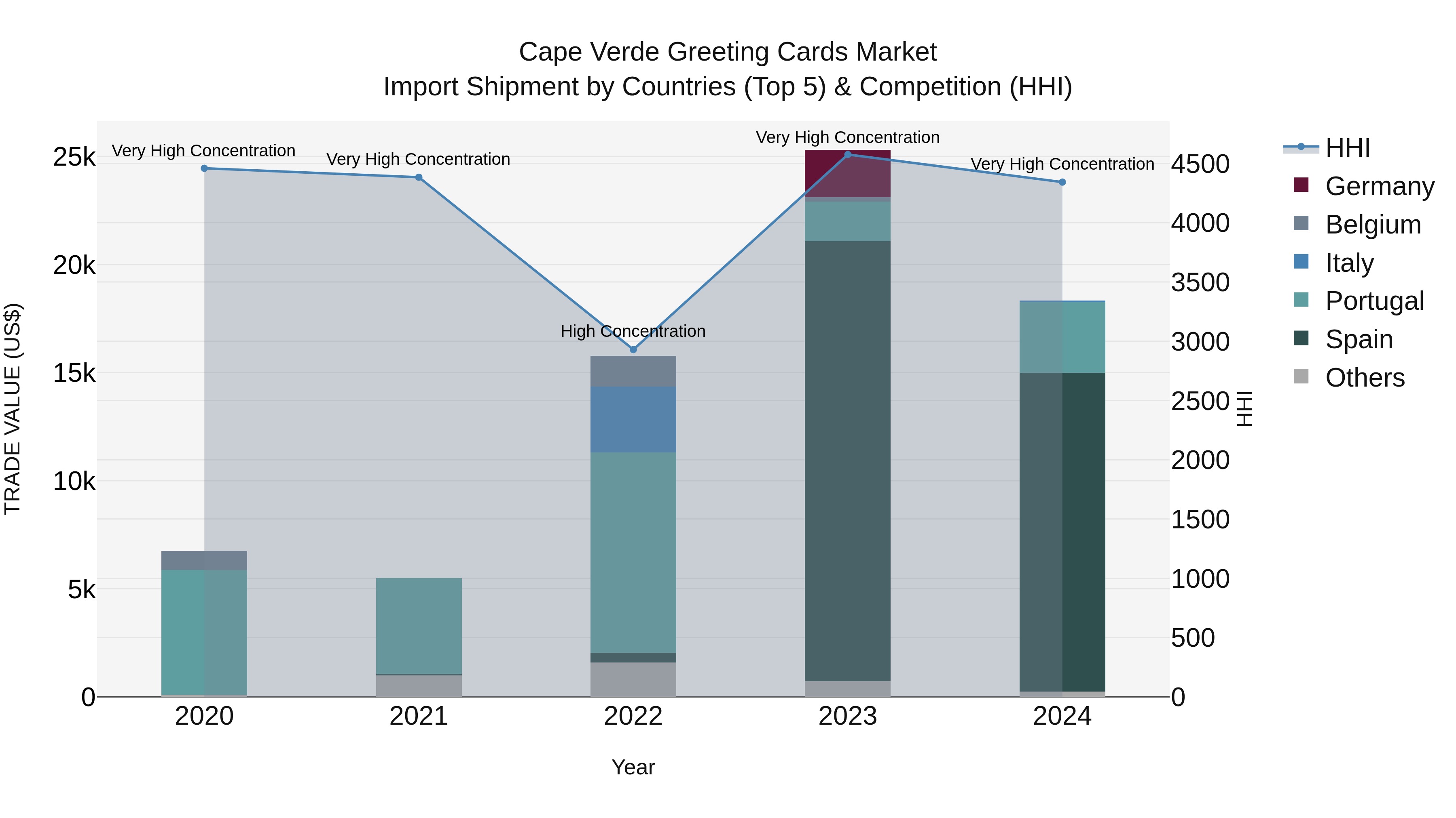 Cape Verde Greeting Cards Market: Top 5 Importing Countries and Market Competition (HHI) Analysis
