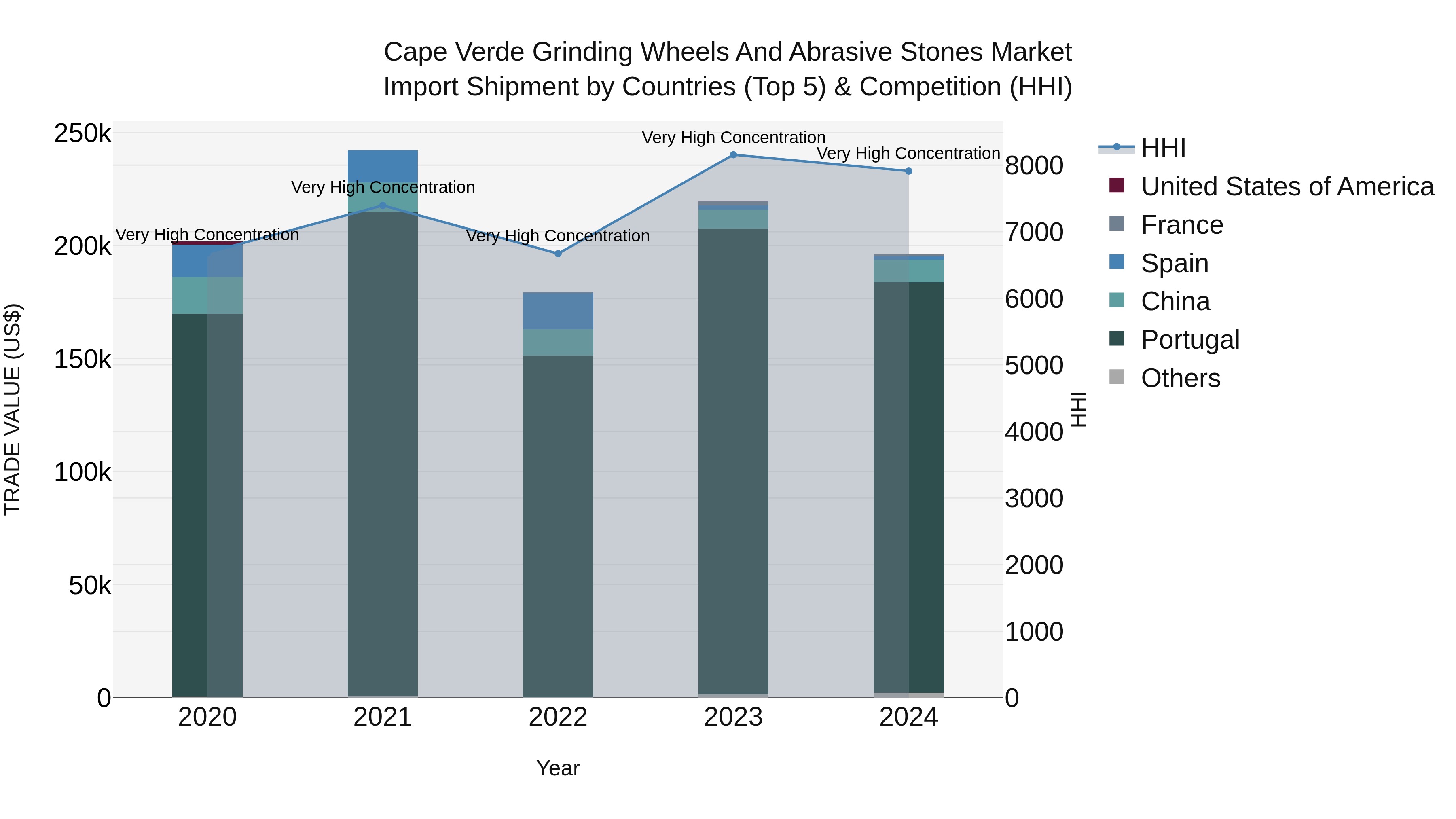 Cape Verde Grinding Wheels and Abrasive Stones Market: Top 5 Importing Countries and Market Competition (HHI) Analysis