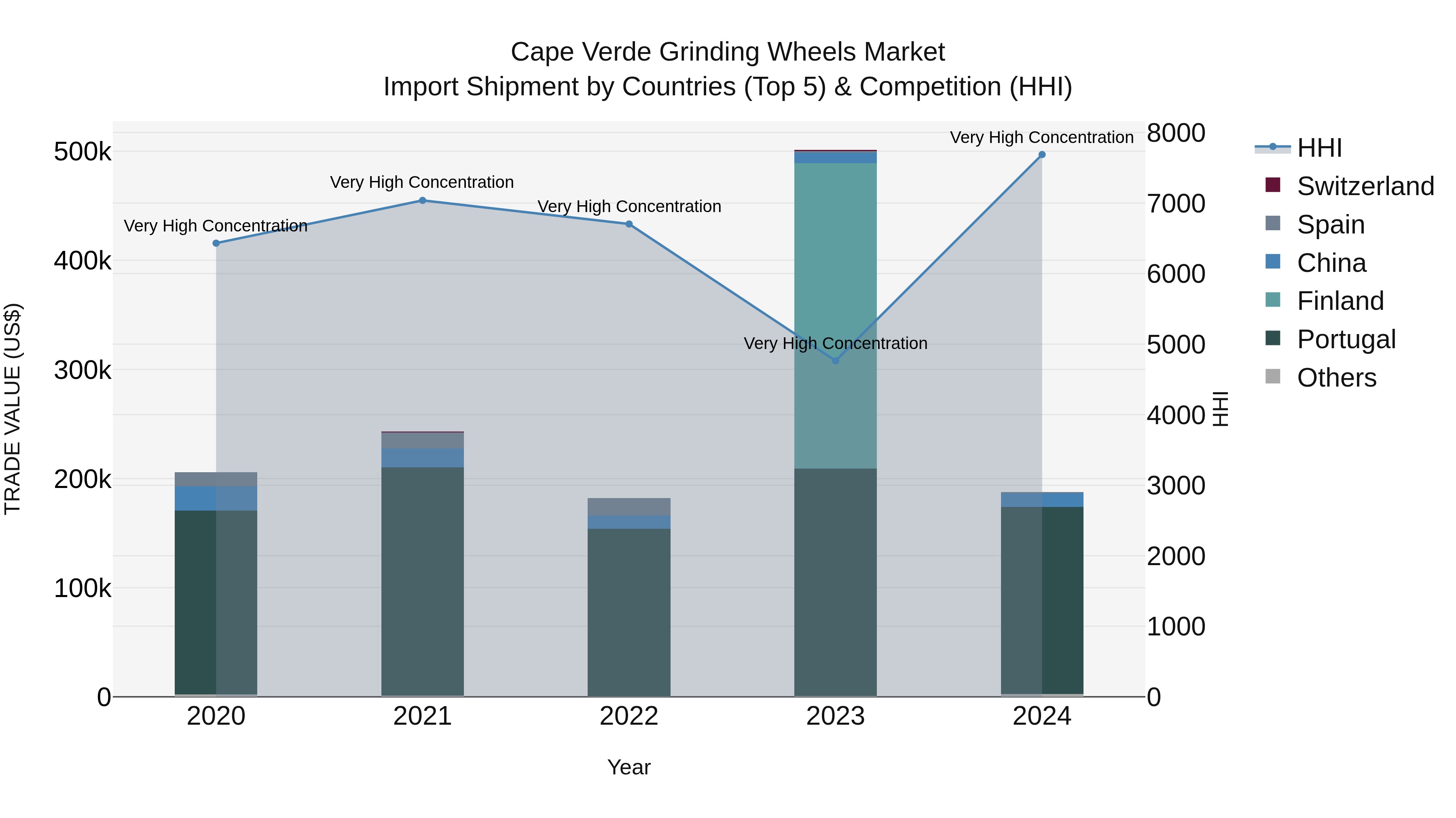 Cape Verde Grinding Wheels Market: Top 5 Importing Countries and Market Competition (HHI) Analysis