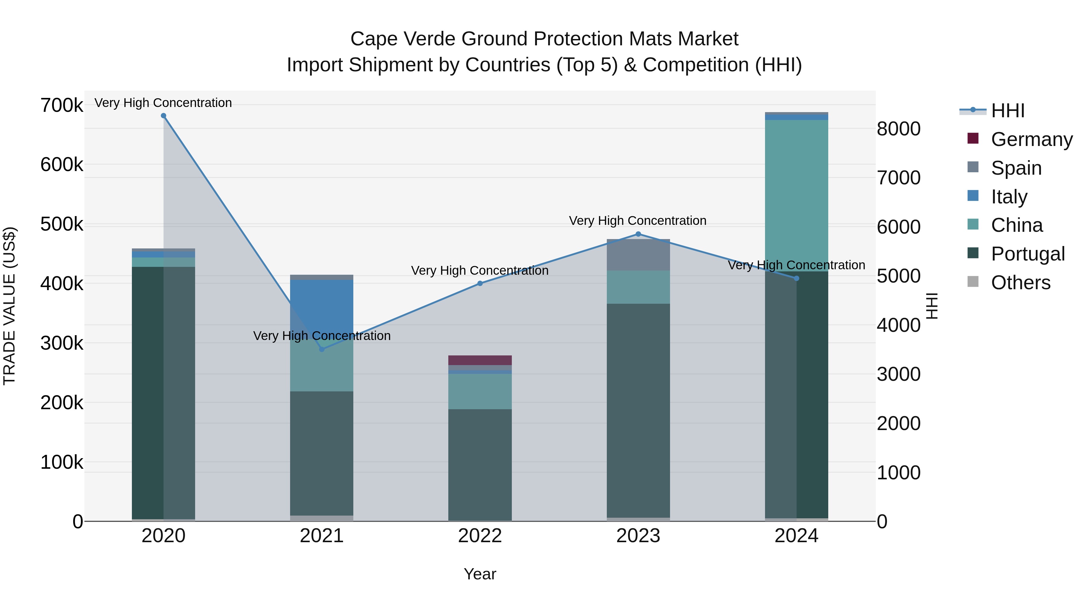 Cape Verde Ground Protection Mats Market: Top 5 Importing Countries and Market Competition (HHI) Analysis