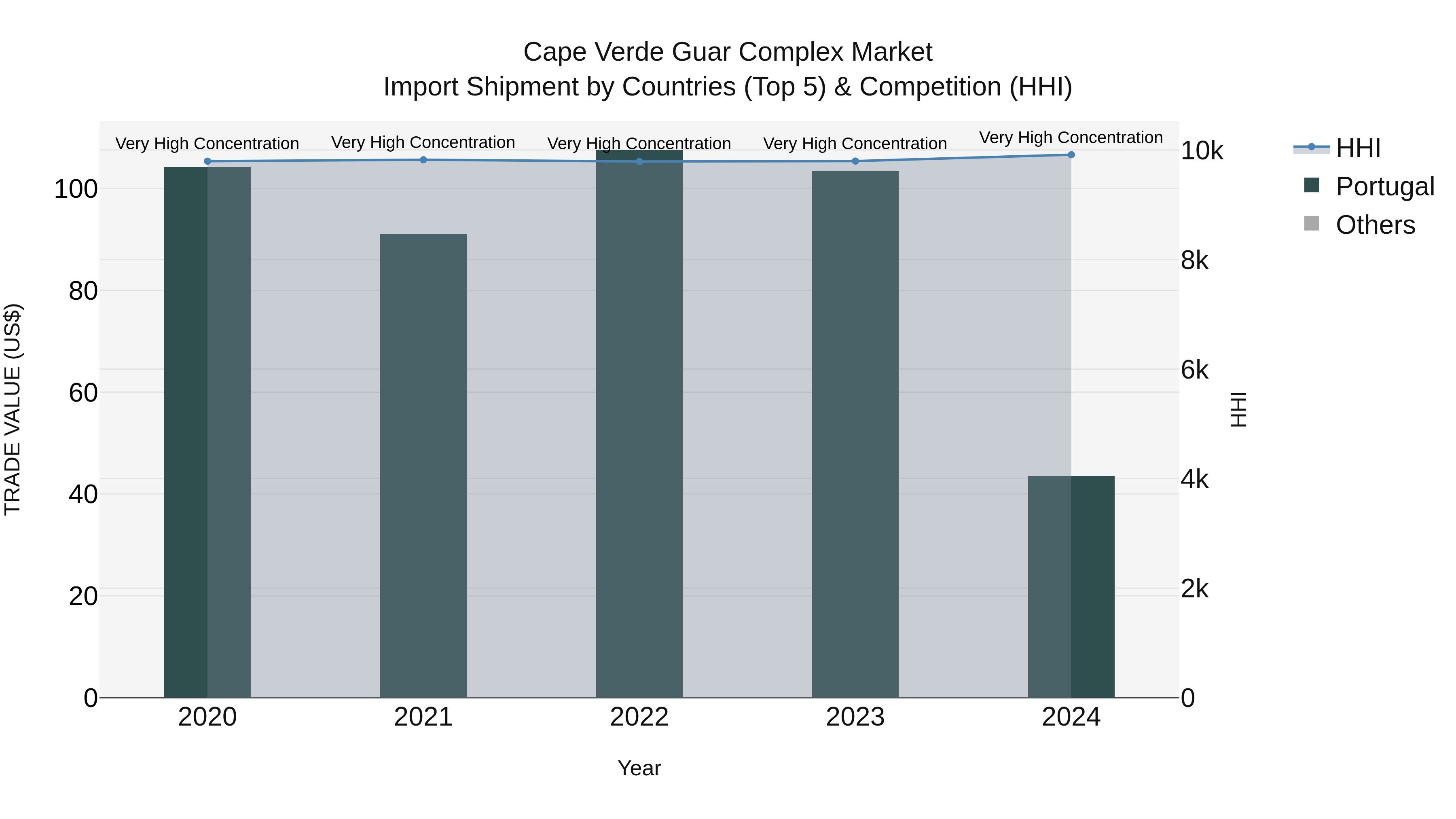 Cape Verde Guar Complex Market: Top 5 Importing Countries and Market Competition (HHI) Analysis