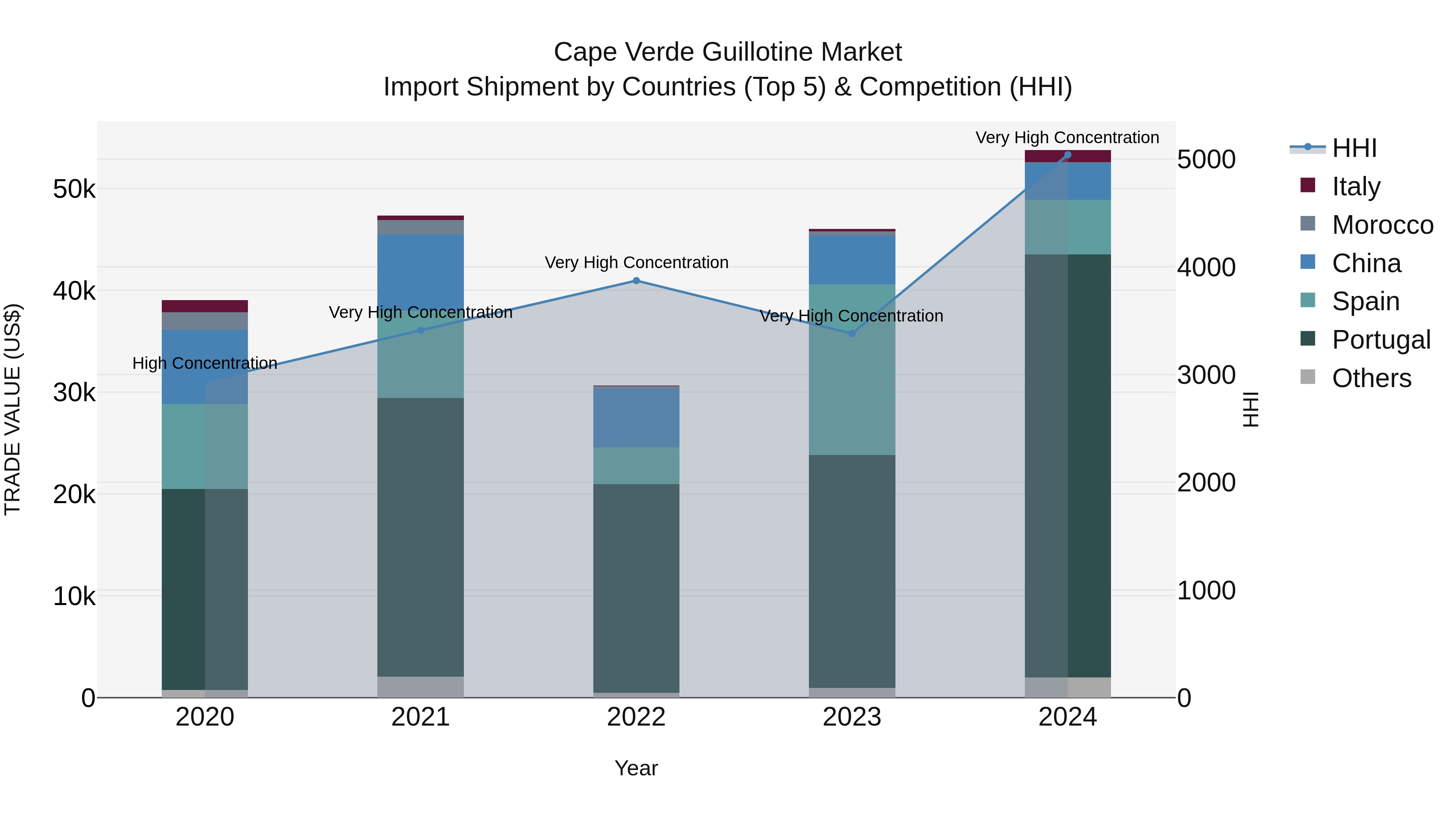 Cape Verde Guillotine Market: Top 5 Importing Countries and Market Competition (HHI) Analysis