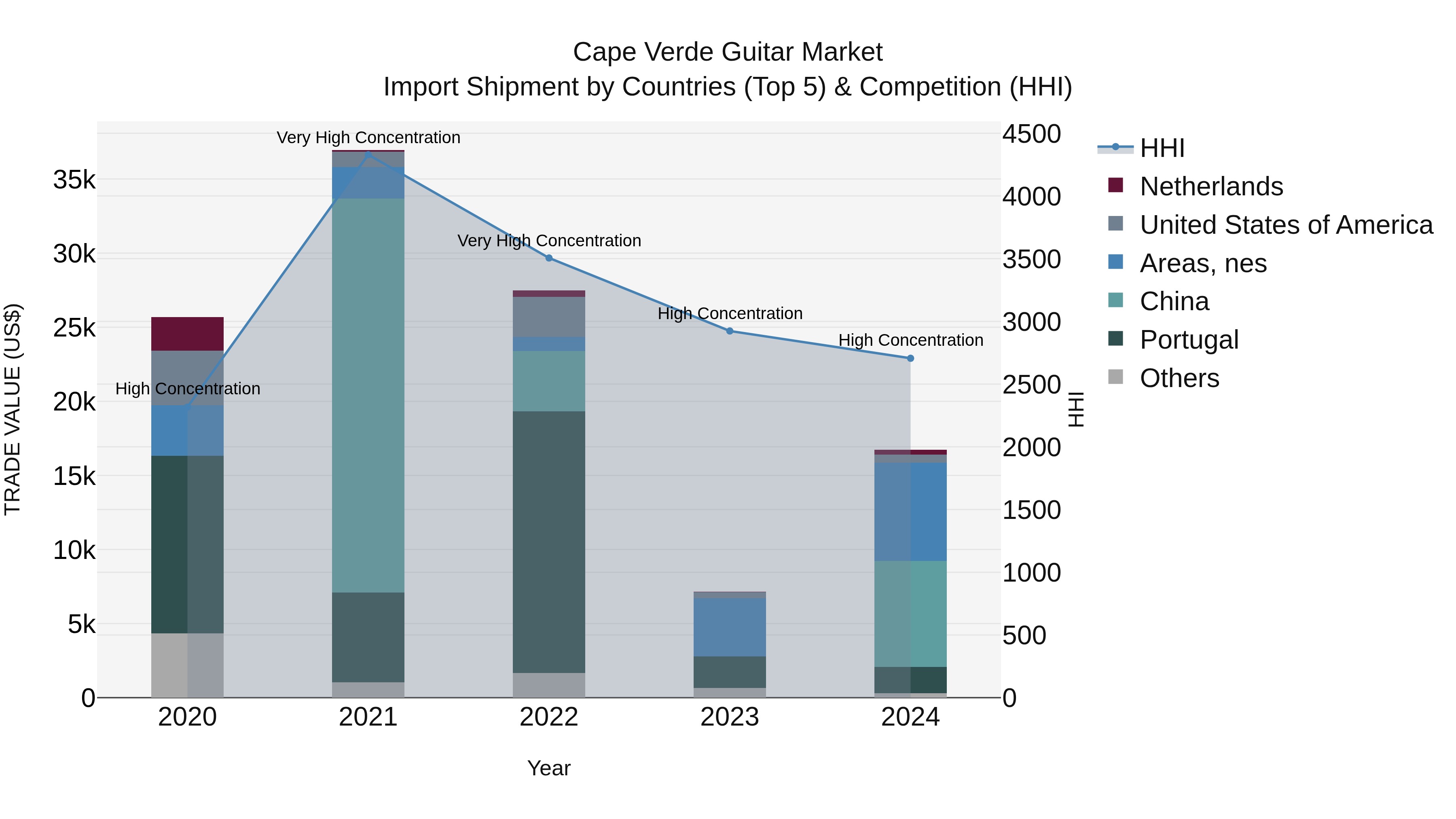 Cape Verde Guitar Market: Top 5 Importing Countries and Market Competition (HHI) Analysis