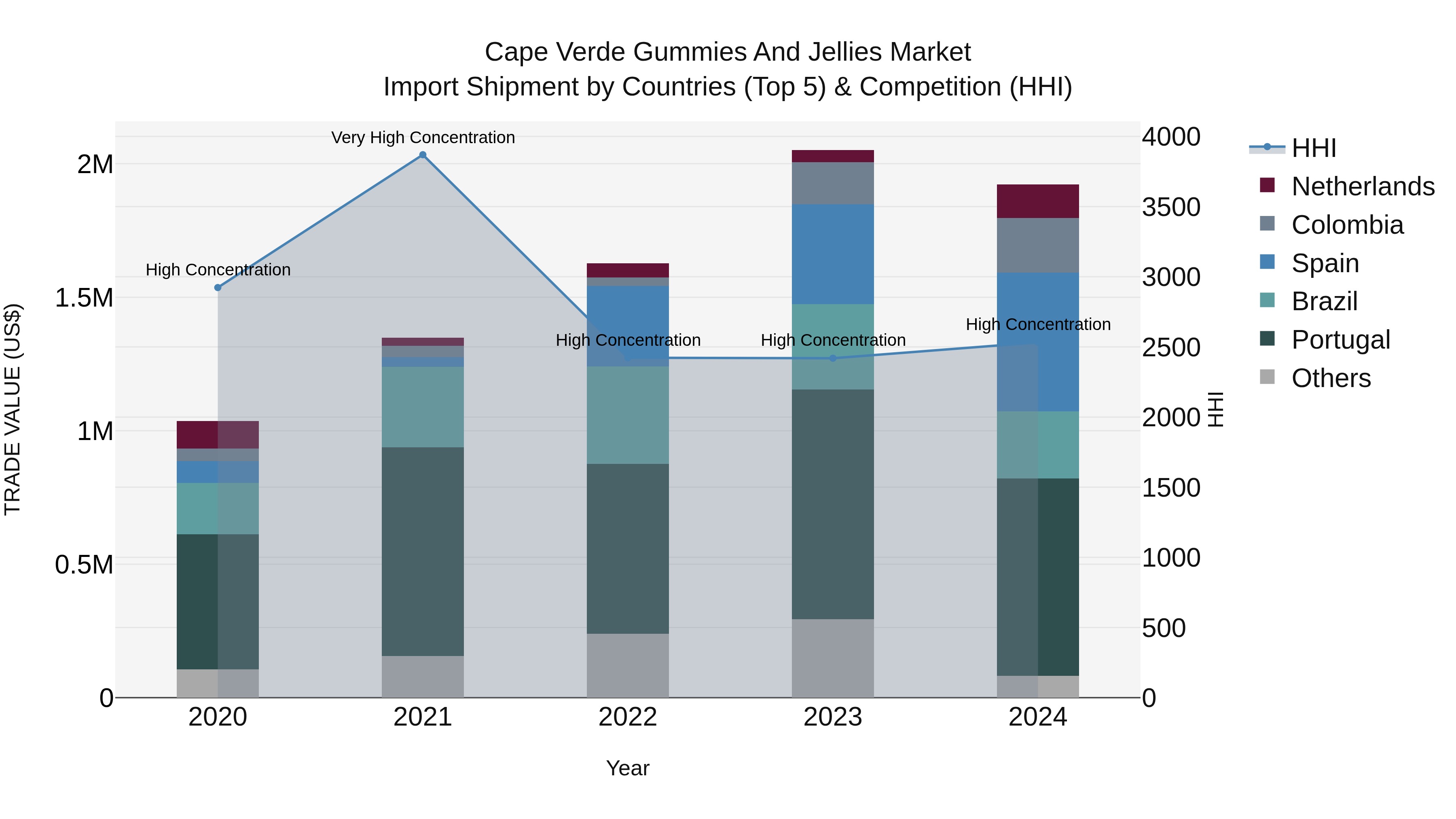 Cape Verde Gummies and Jellies Market: Top 5 Importing Countries and Market Competition (HHI) Analysis