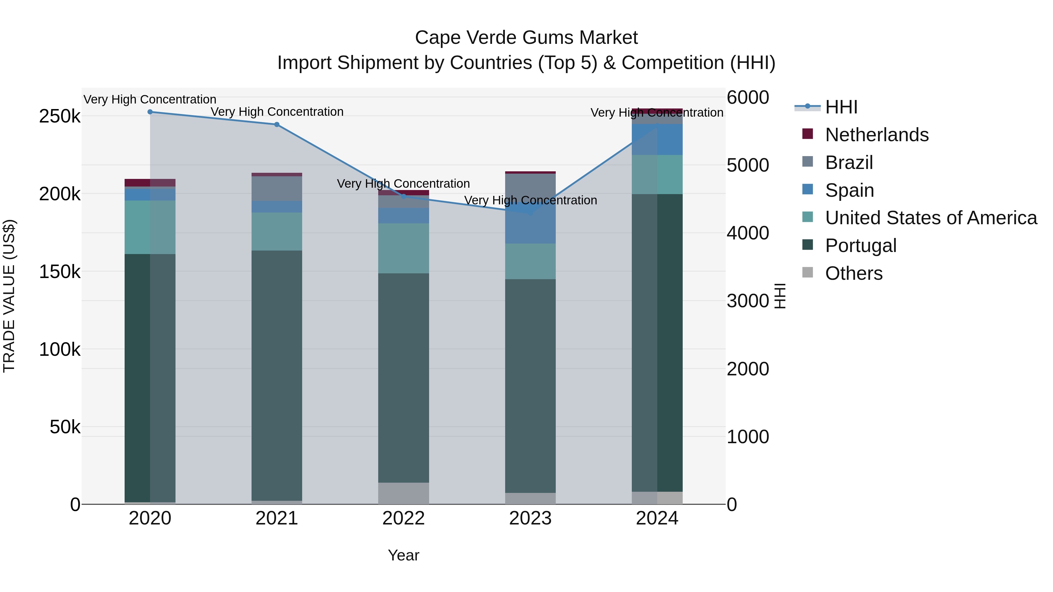 Cape Verde Gums Market: Top 5 Importing Countries and Market Competition (HHI) Analysis