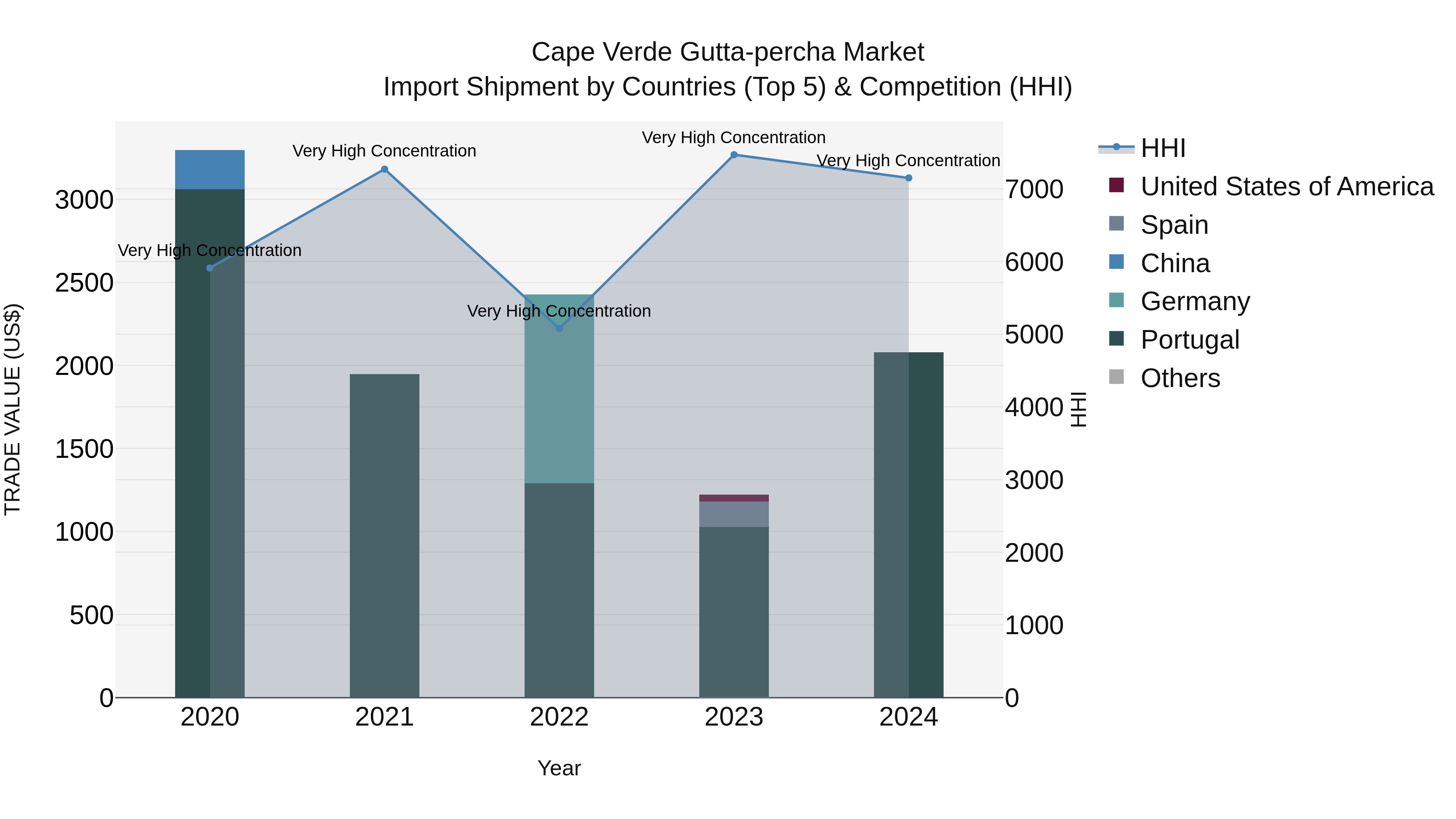Cape Verde Gutta-percha Market: Top 5 Importing Countries and Market Competition (HHI) Analysis