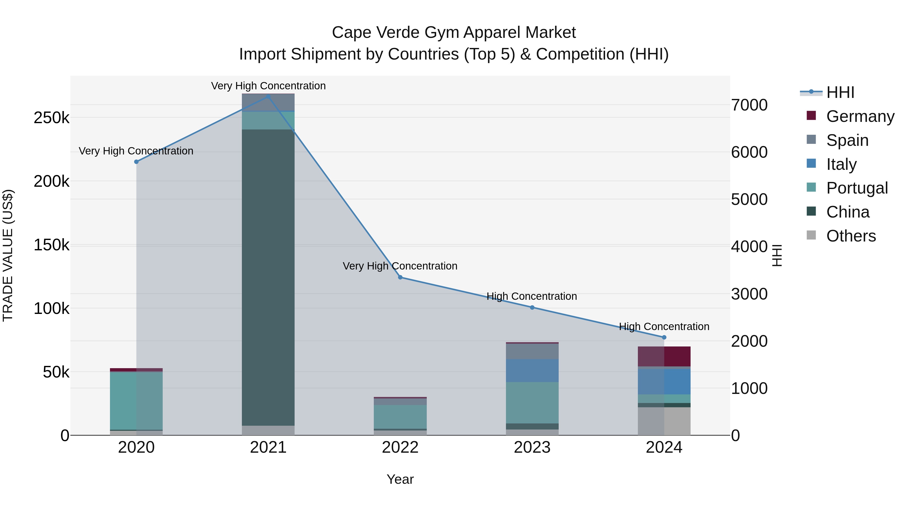 Cape Verde Gym Apparel Market: Top 5 Importing Countries and Market Competition (HHI) Analysis