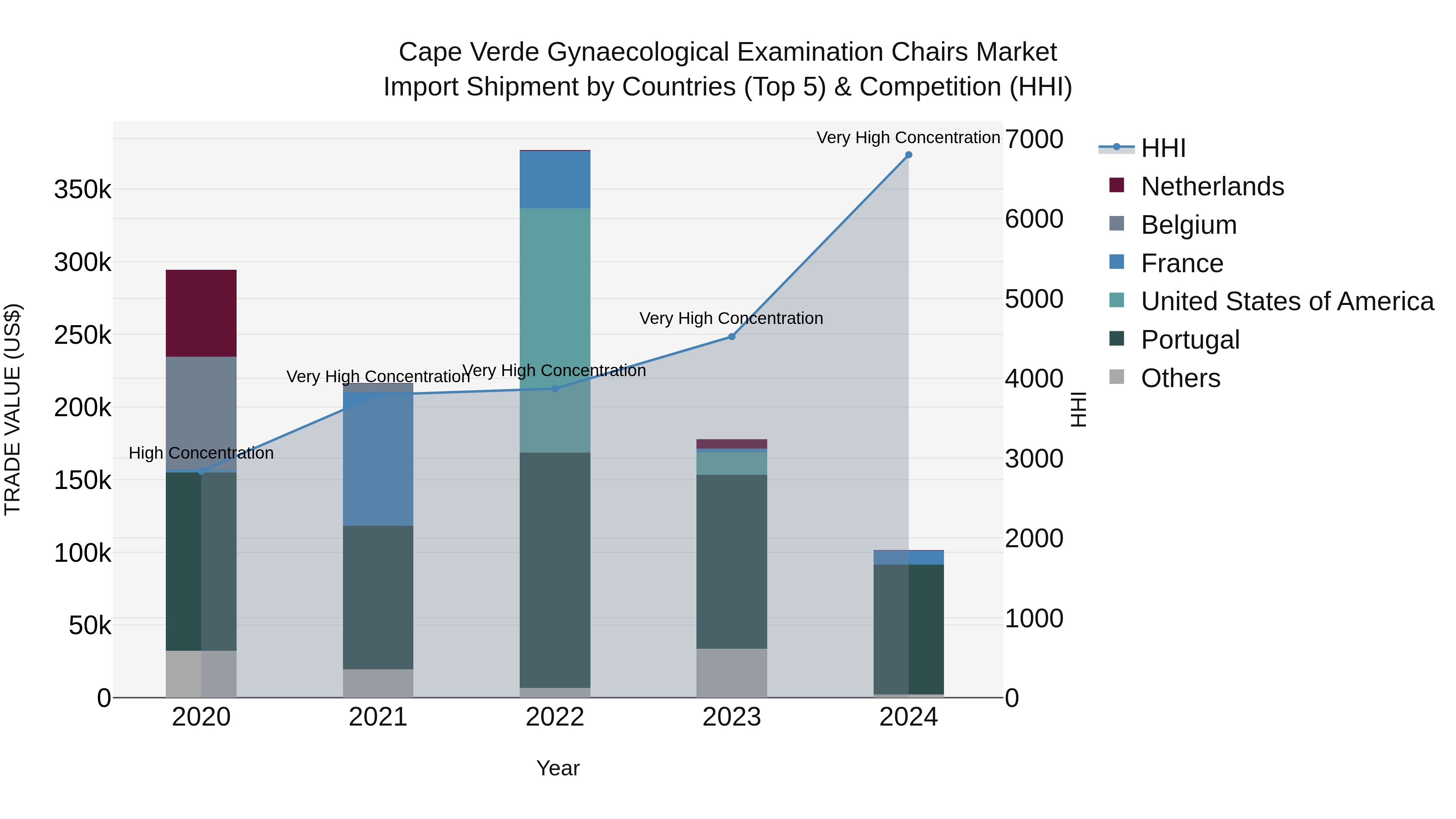 Cape Verde Gynaecological Examination Chairs Market: Top 5 Importing Countries and Market Competition (HHI) Analysis