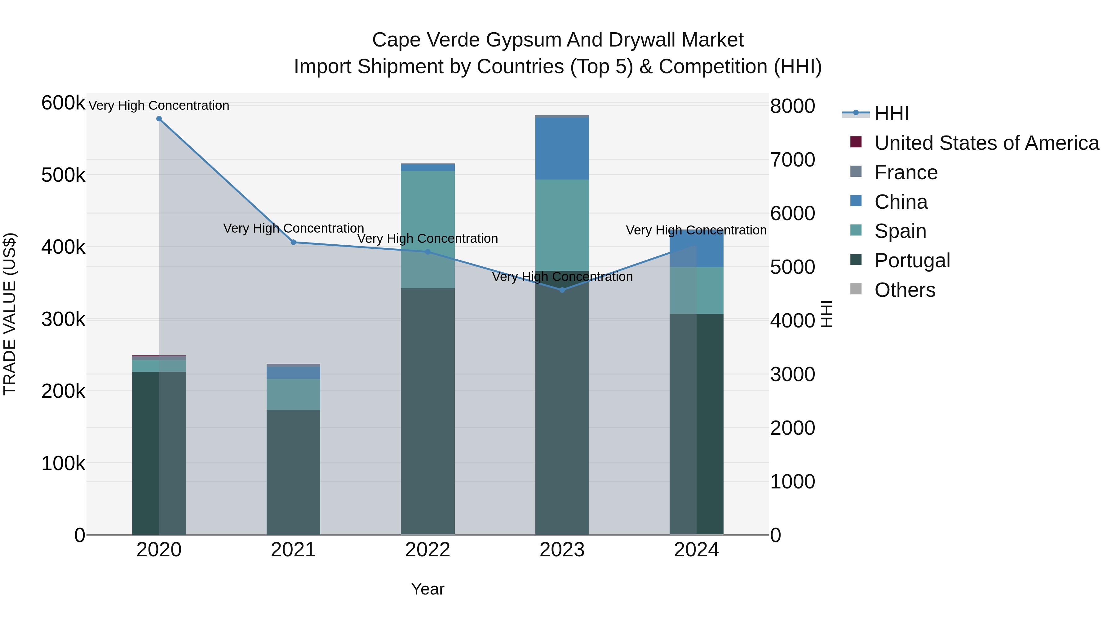 Cape Verde Gypsum and Drywall Market: Top 5 Importing Countries and Market Competition (HHI) Analysis
