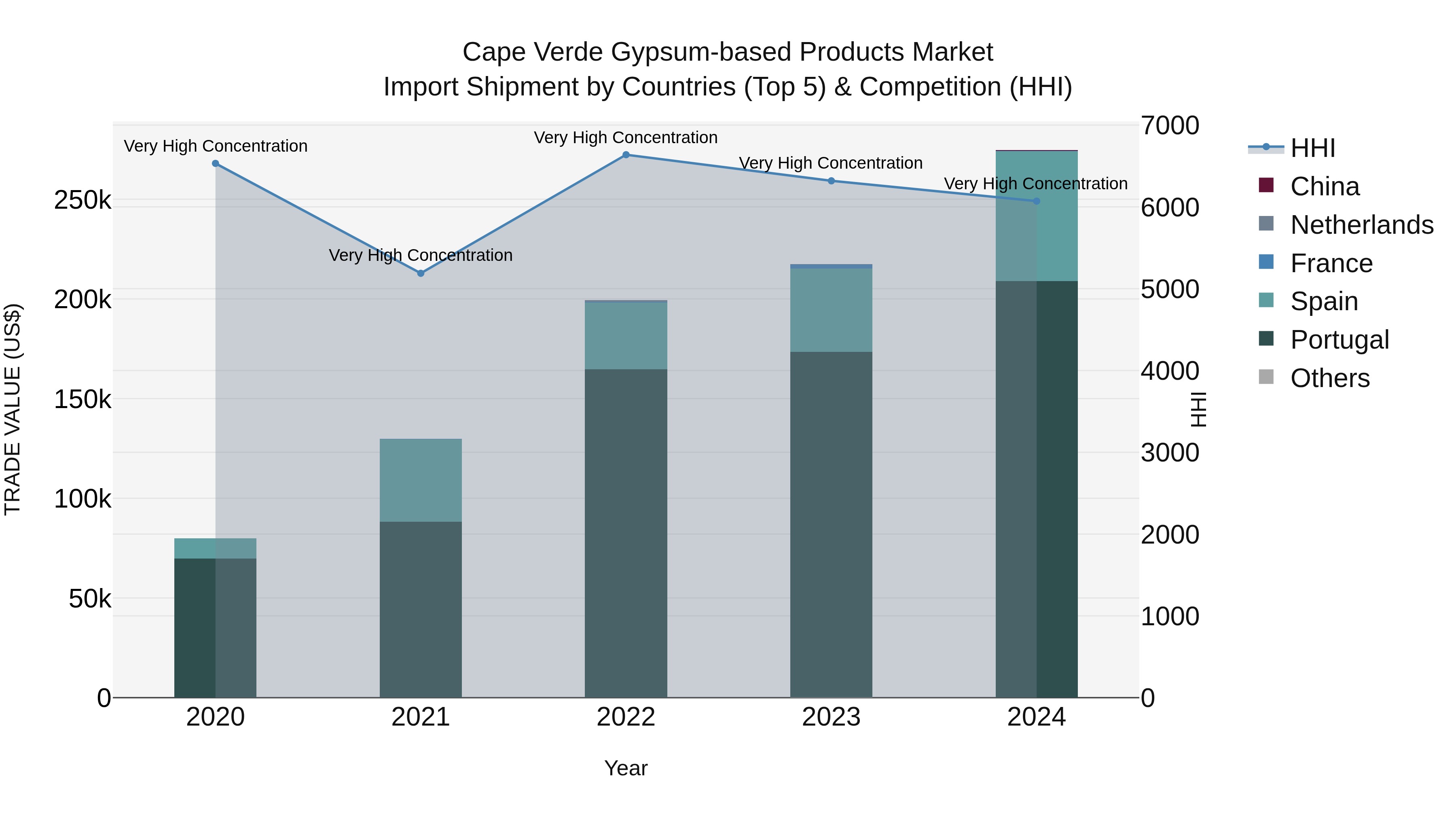 Cape Verde Gypsum-based Products Market: Top 5 Importing Countries and Market Competition (HHI) Analysis