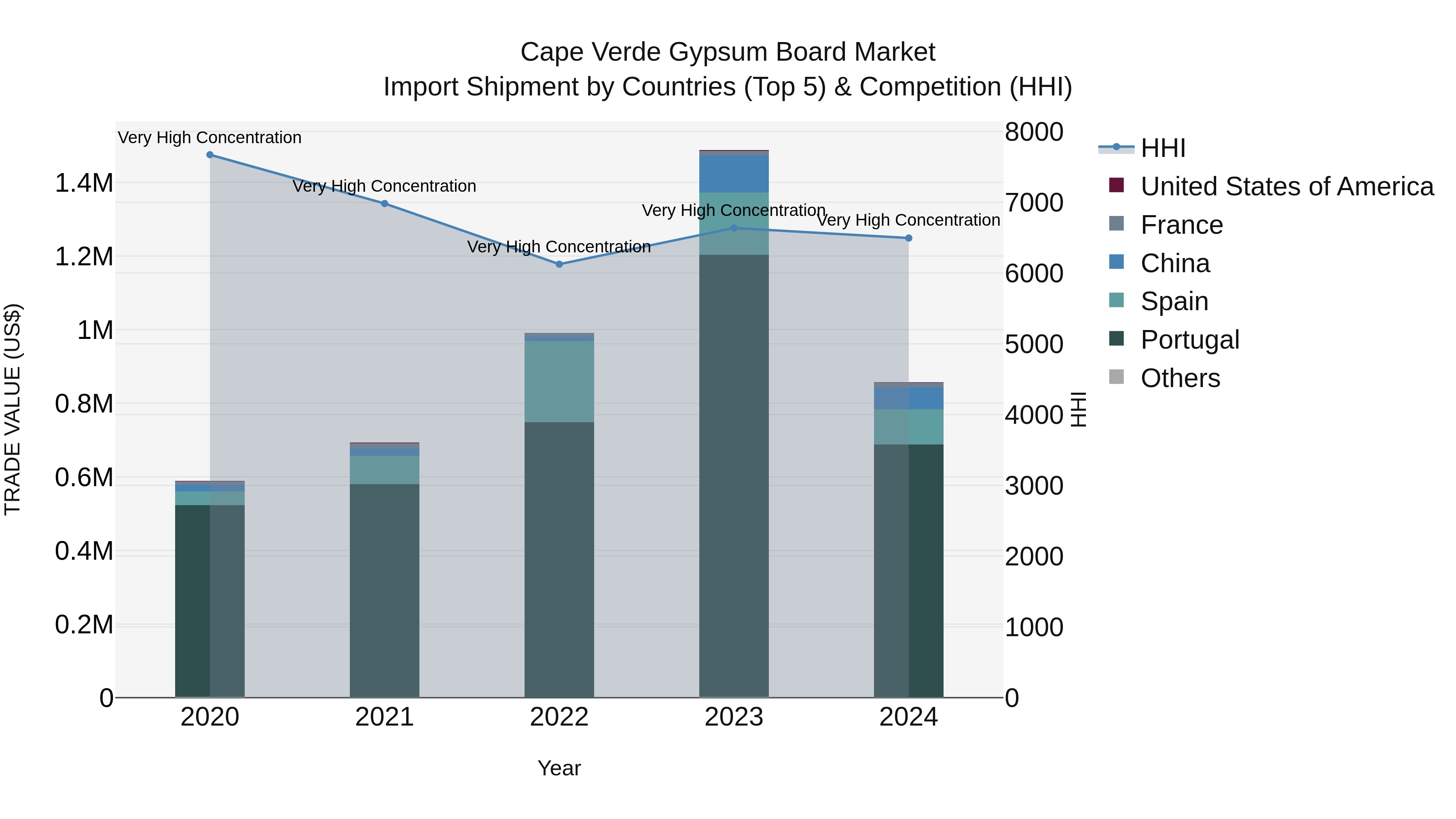 Cape Verde Gypsum Board Market: Top 5 Importing Countries and Market Competition (HHI) Analysis