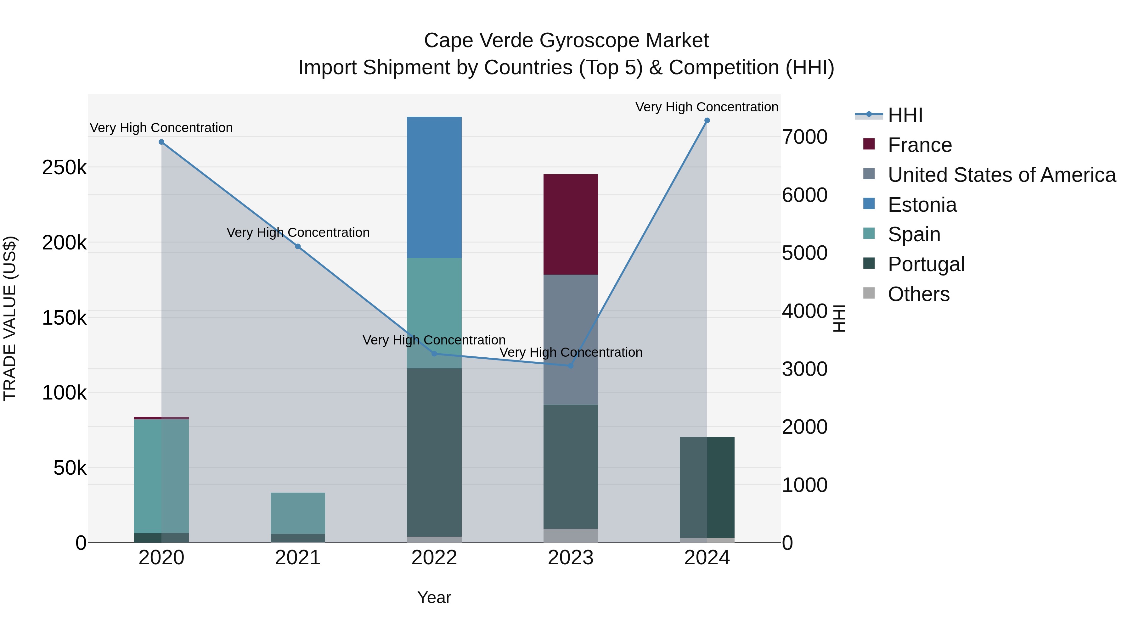 Cape Verde Gyroscope Market: Top 5 Importing Countries and Market Competition (HHI) Analysis