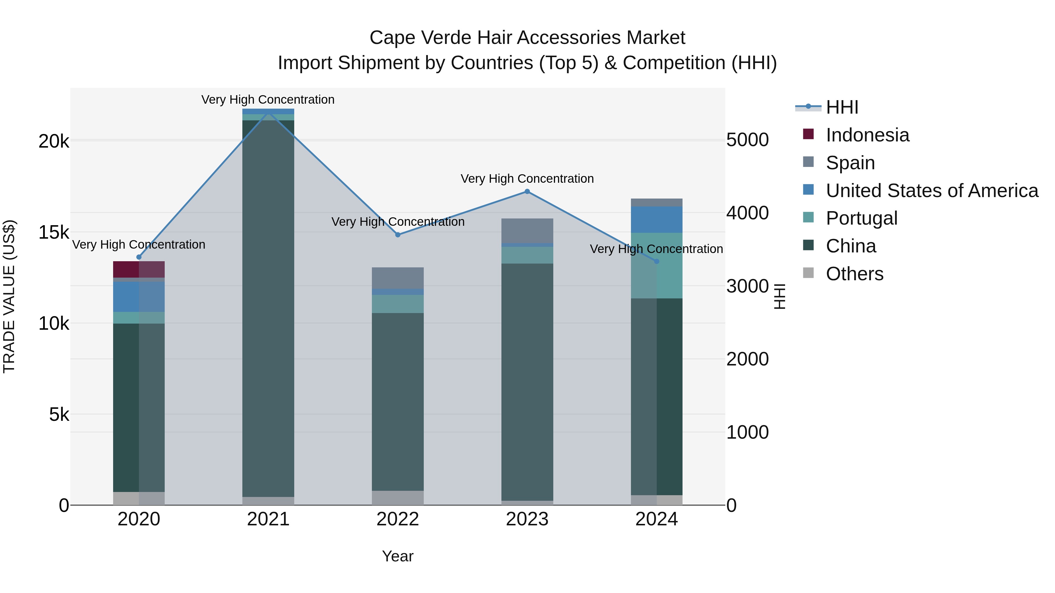 Cape Verde Hair Accessories Market: Top 5 Importing Countries and Market Competition (HHI) Analysis