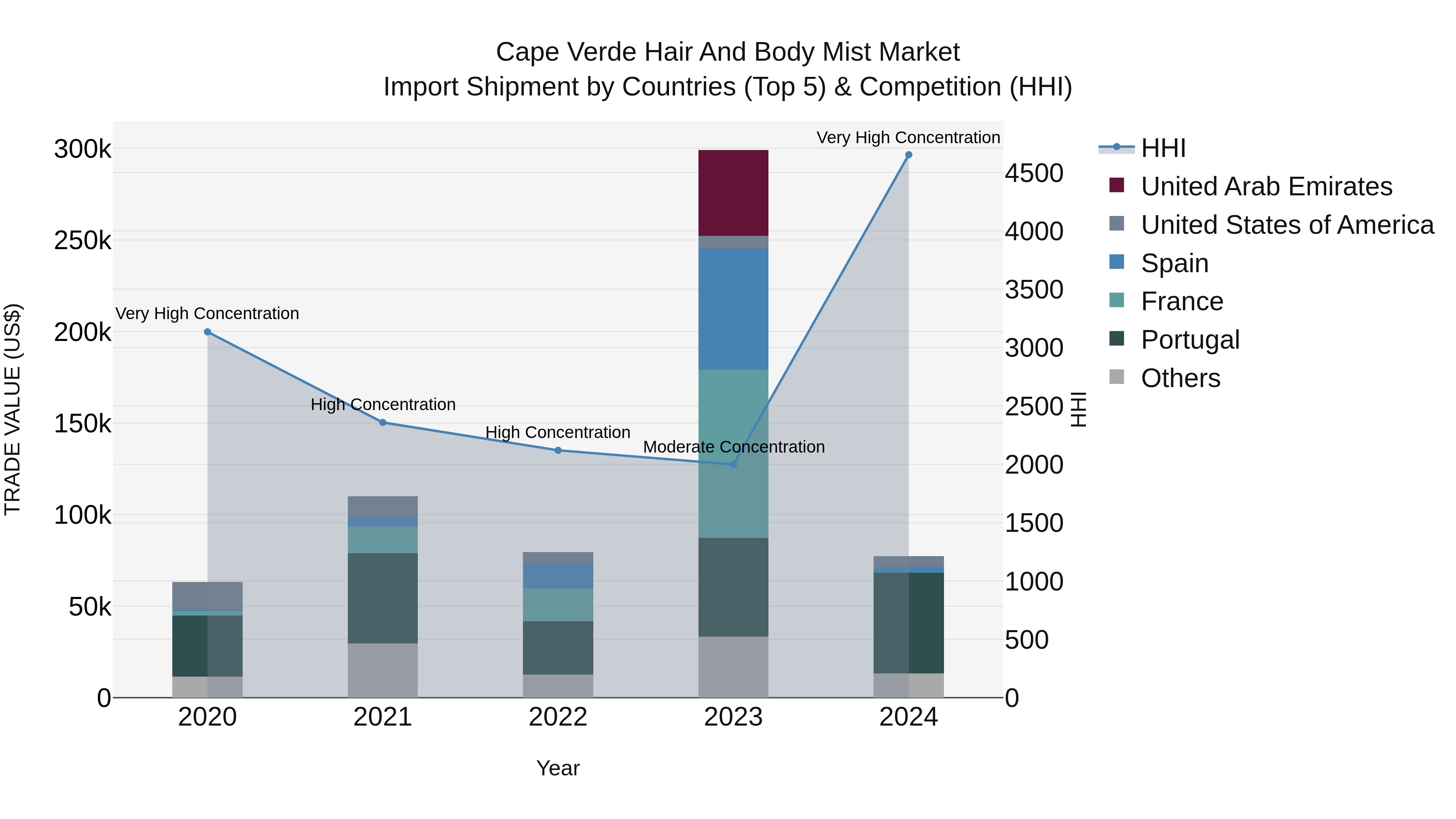 Cape Verde Hair and Body Mist Market: Top 5 Importing Countries and Market Competition (HHI) Analysis