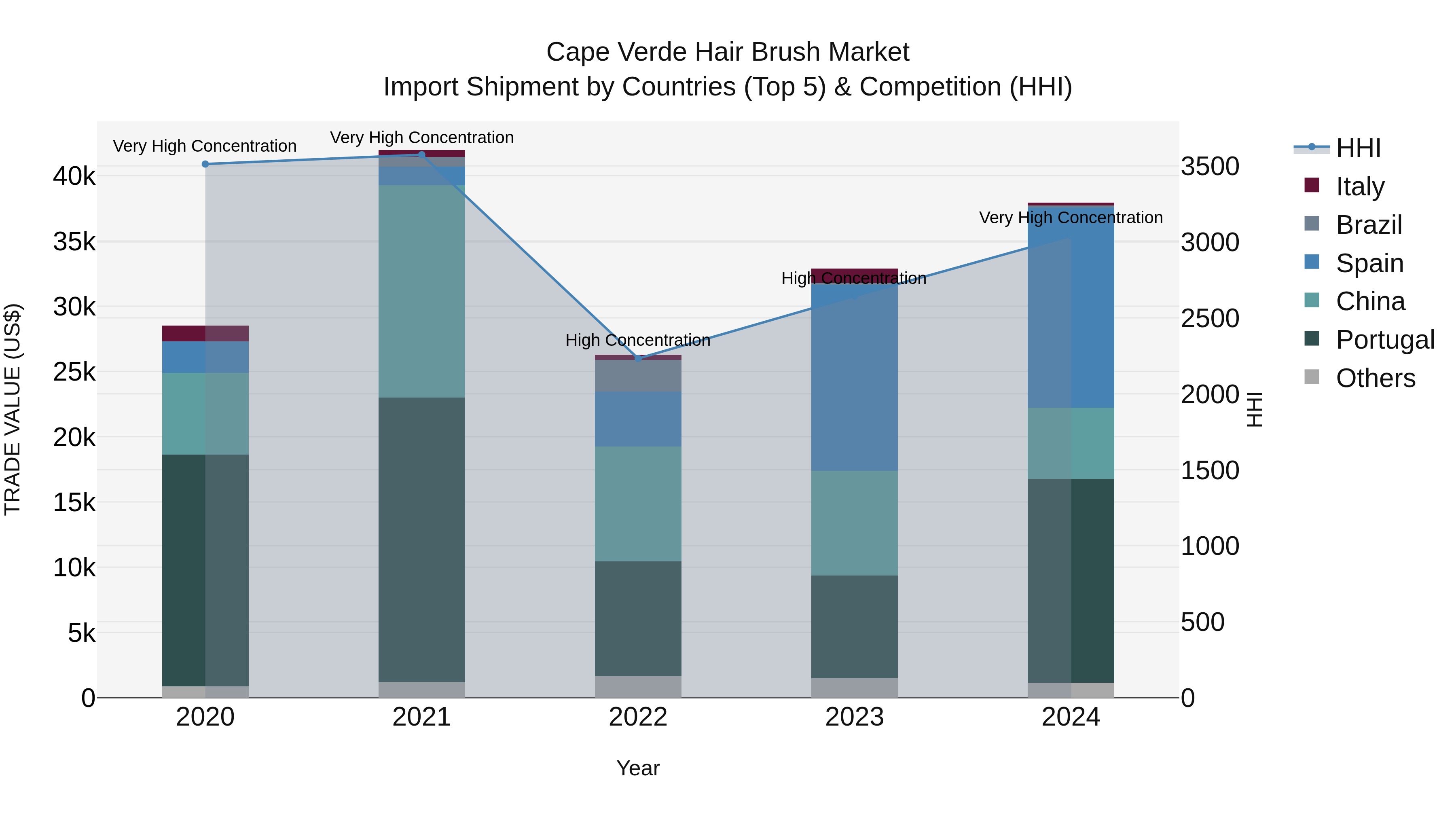 Cape Verde Hair Brush Market: Top 5 Importing Countries and Market Competition (HHI) Analysis