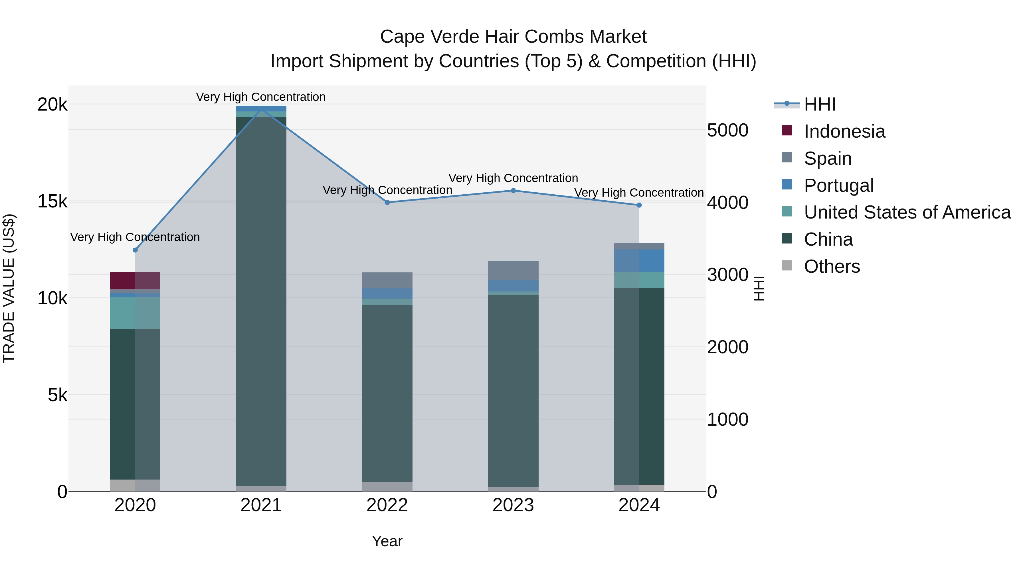 Cape Verde Hair Combs Market: Top 5 Importing Countries and Market Competition (HHI) Analysis