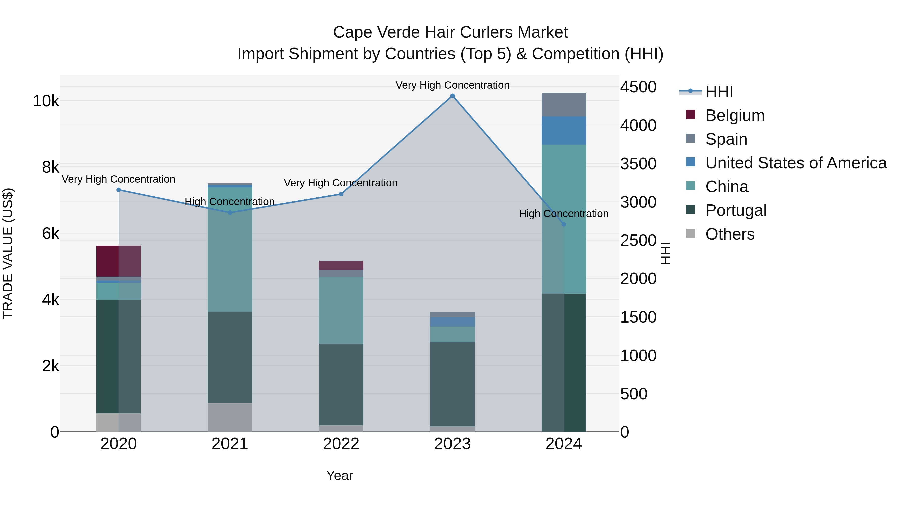Cape Verde Hair Curlers Market: Top 5 Importing Countries and Market Competition (HHI) Analysis