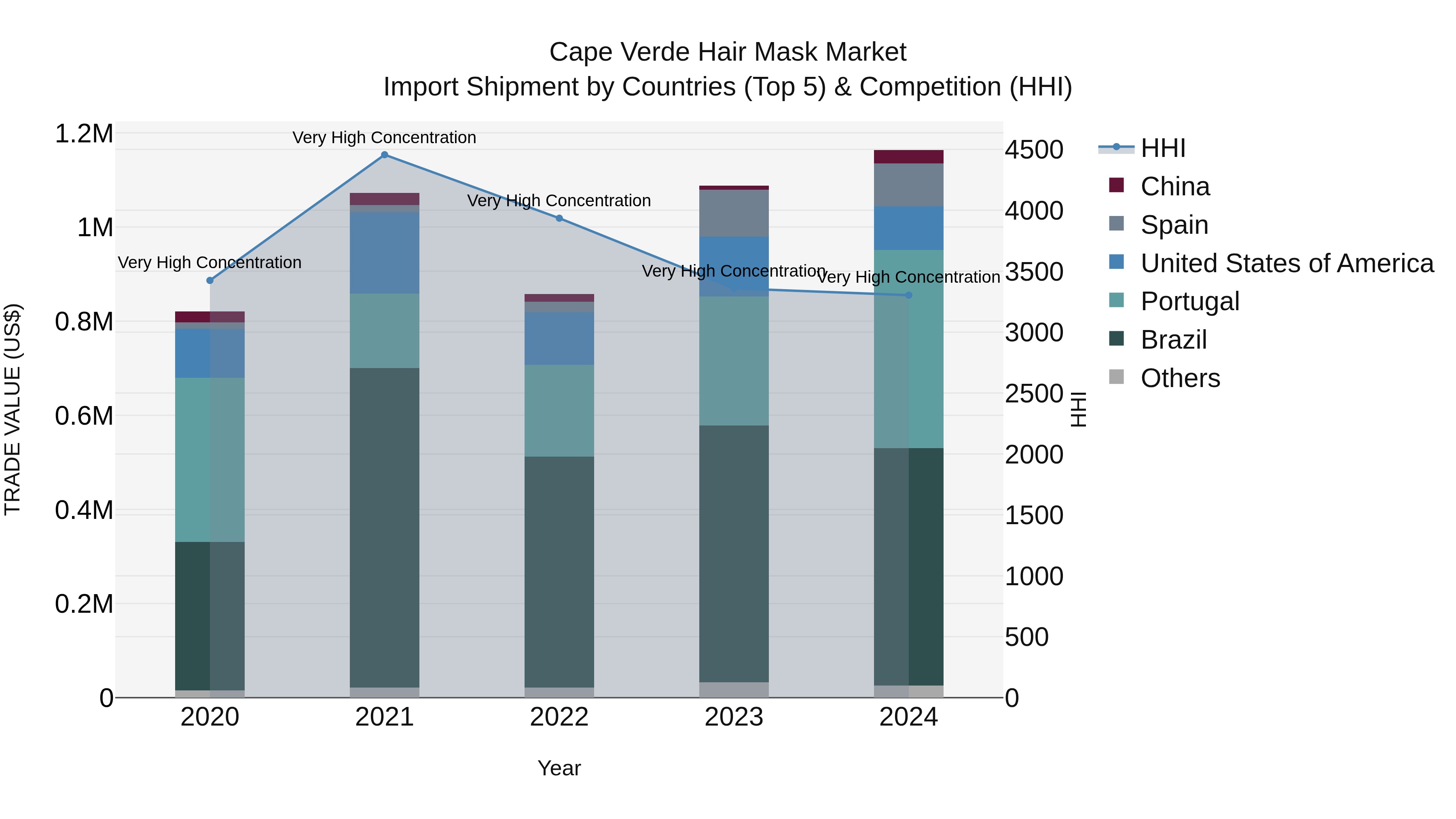 Cape Verde Hair Mask Market: Top 5 Importing Countries and Market Competition (HHI) Analysis