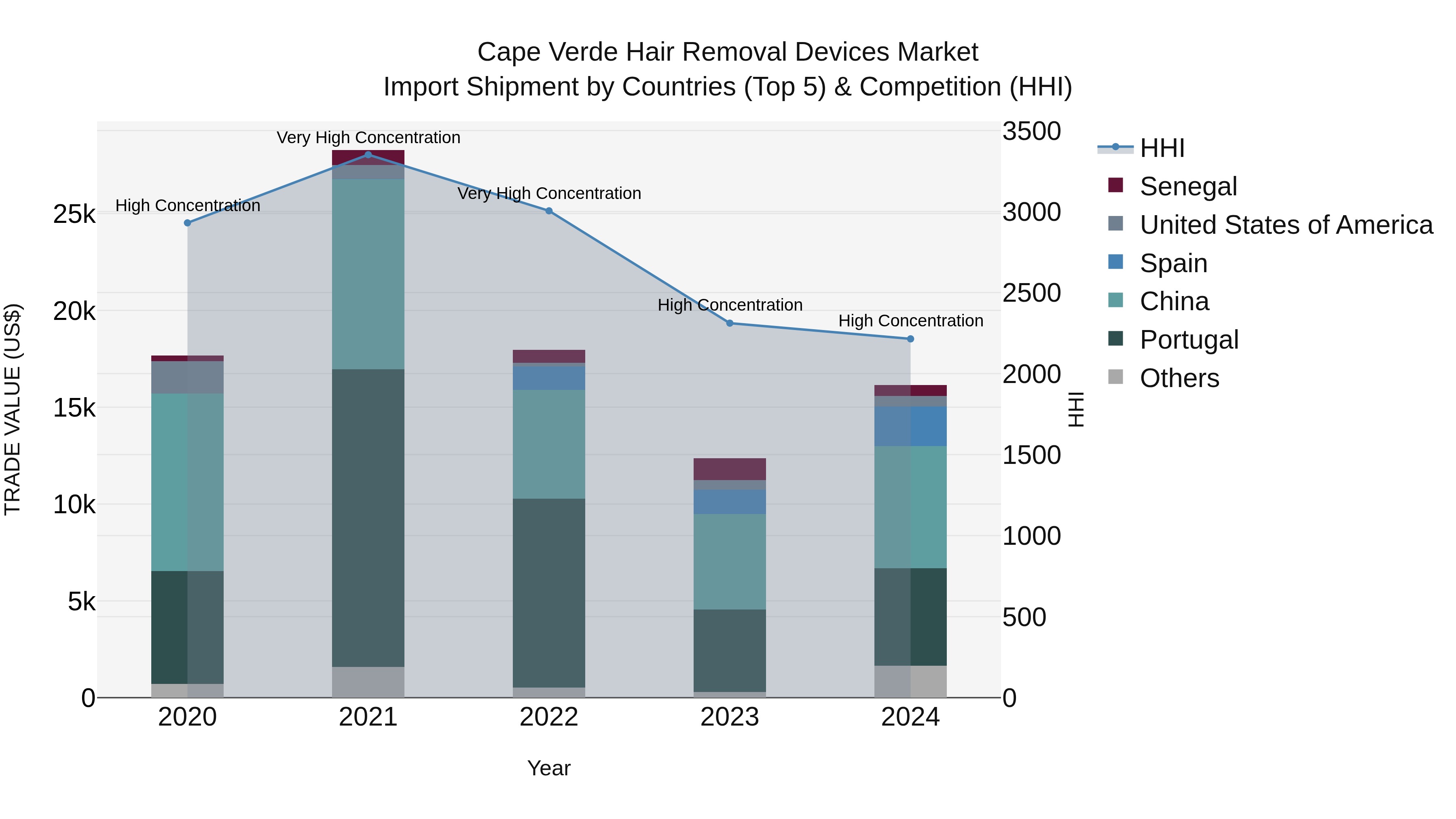 Cape Verde Hair Removal Devices Market: Top 5 Importing Countries and Market Competition (HHI) Analysis