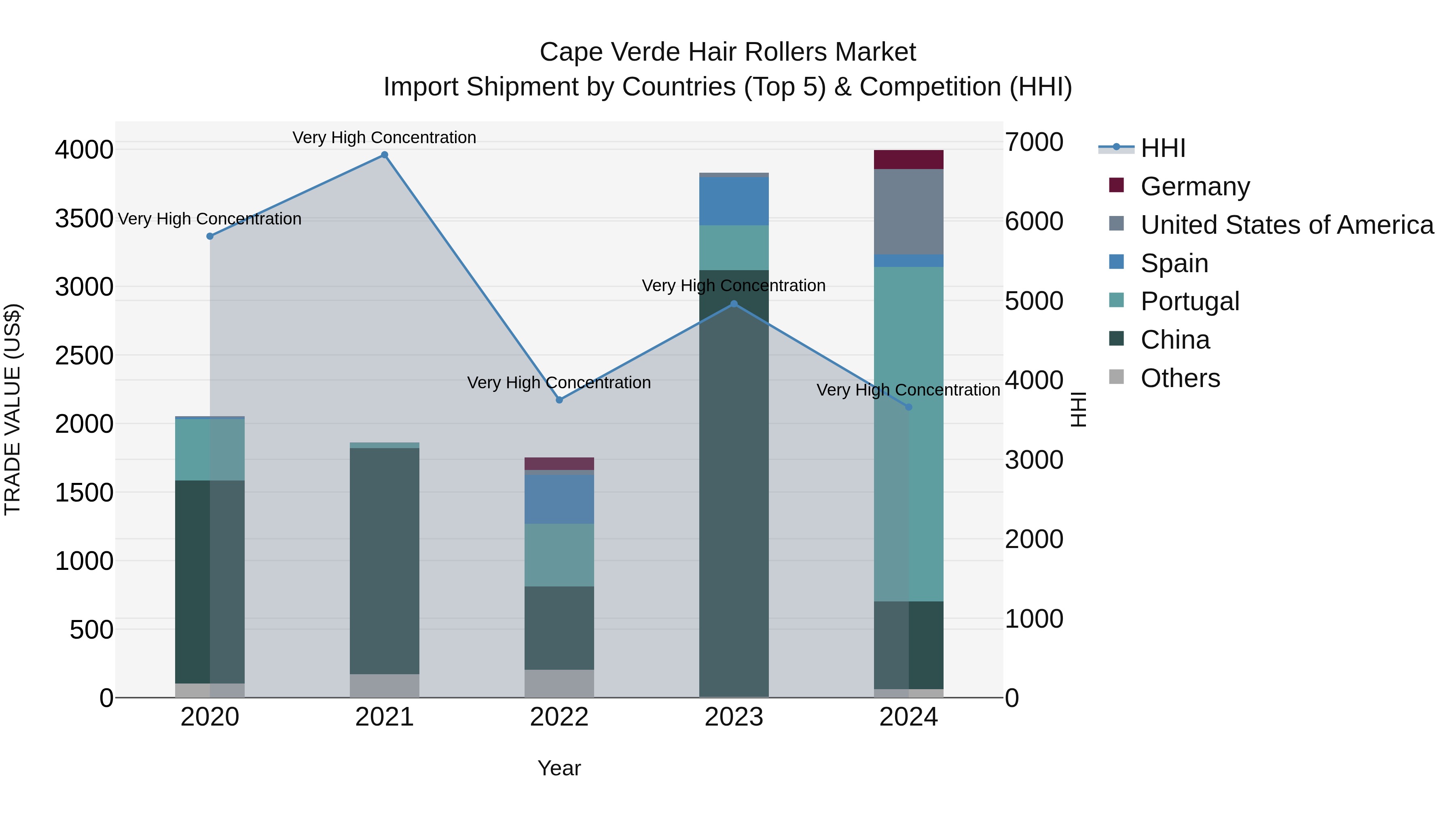 Cape Verde Hair Rollers Market: Top 5 Importing Countries and Market Competition (HHI) Analysis