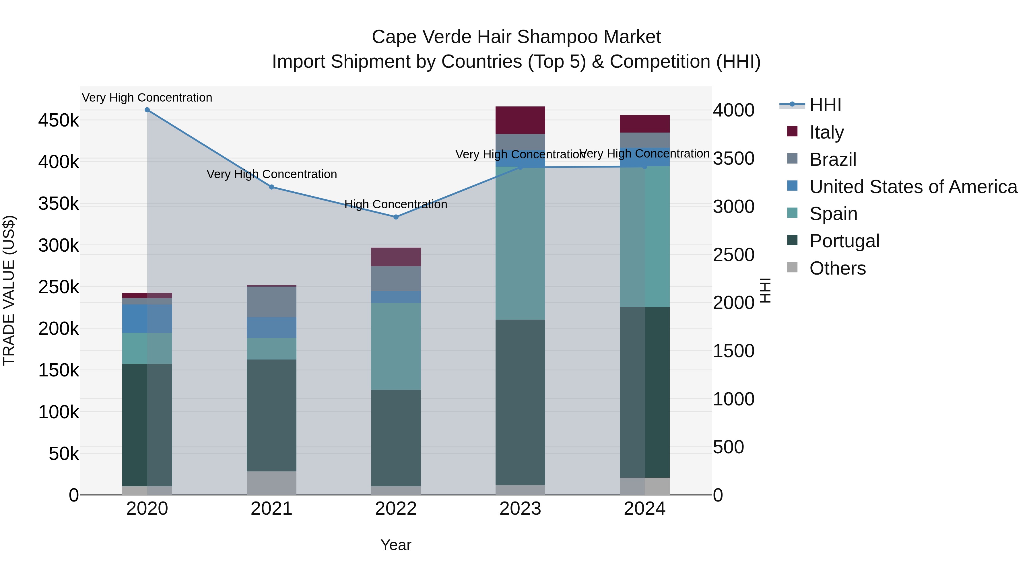 Cape Verde Hair Shampoo Market: Top 5 Importing Countries and Market Competition (HHI) Analysis