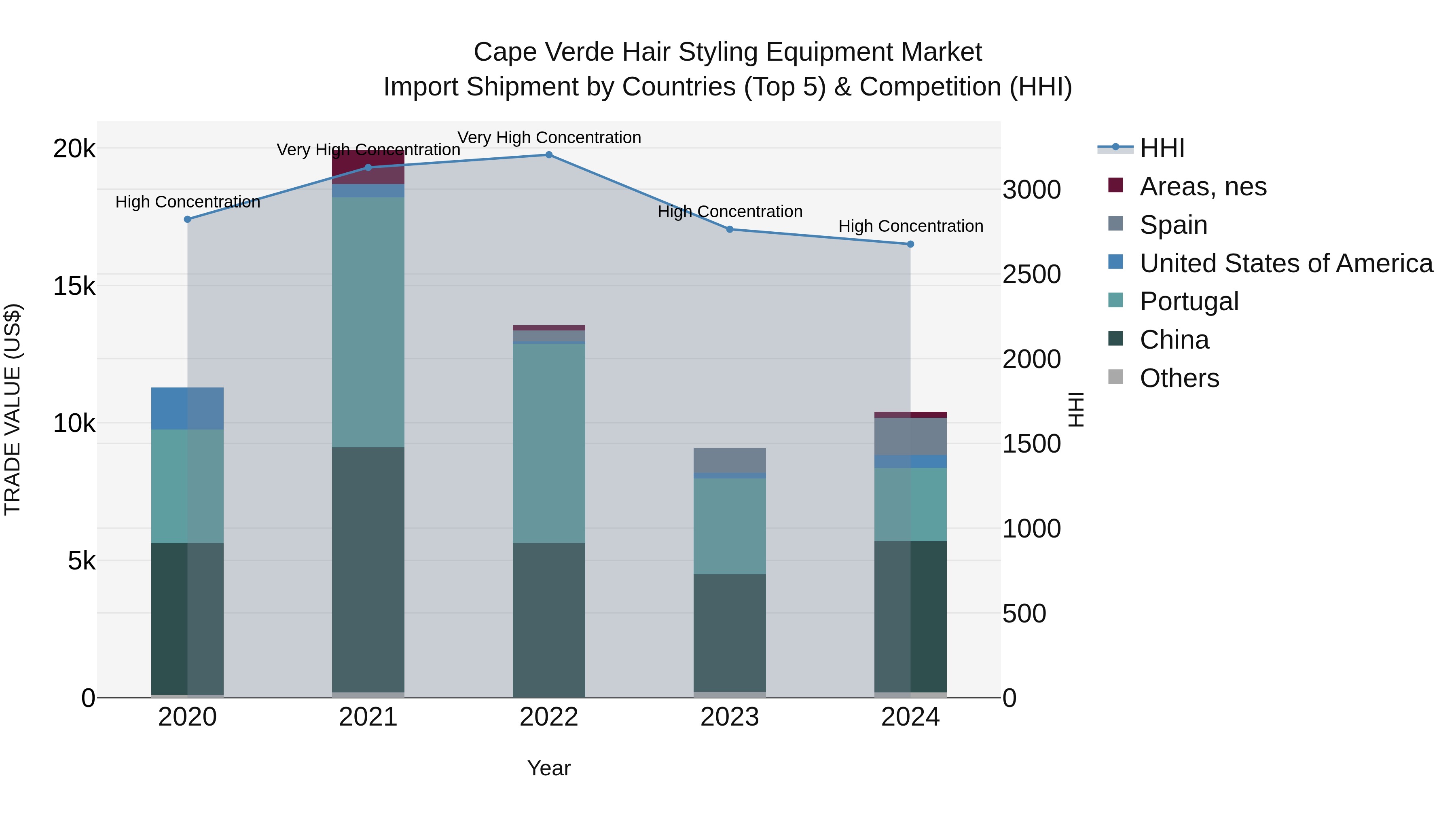Cape Verde Hair Styling Equipment Market: Top 5 Importing Countries and Market Competition (HHI) Analysis