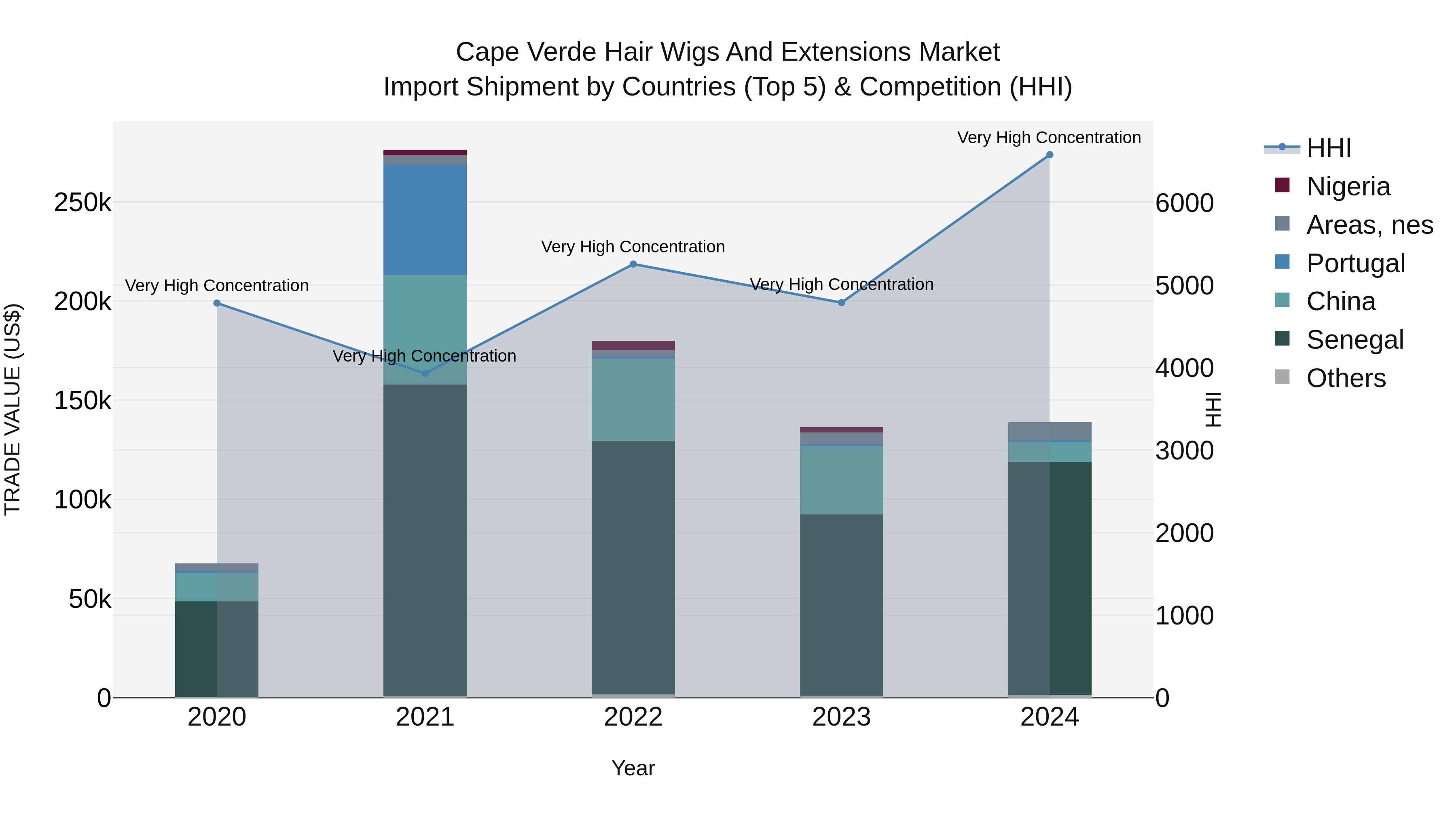 Cape Verde Hair Wigs and Extensions Market: Top 5 Importing Countries and Market Competition (HHI) Analysis